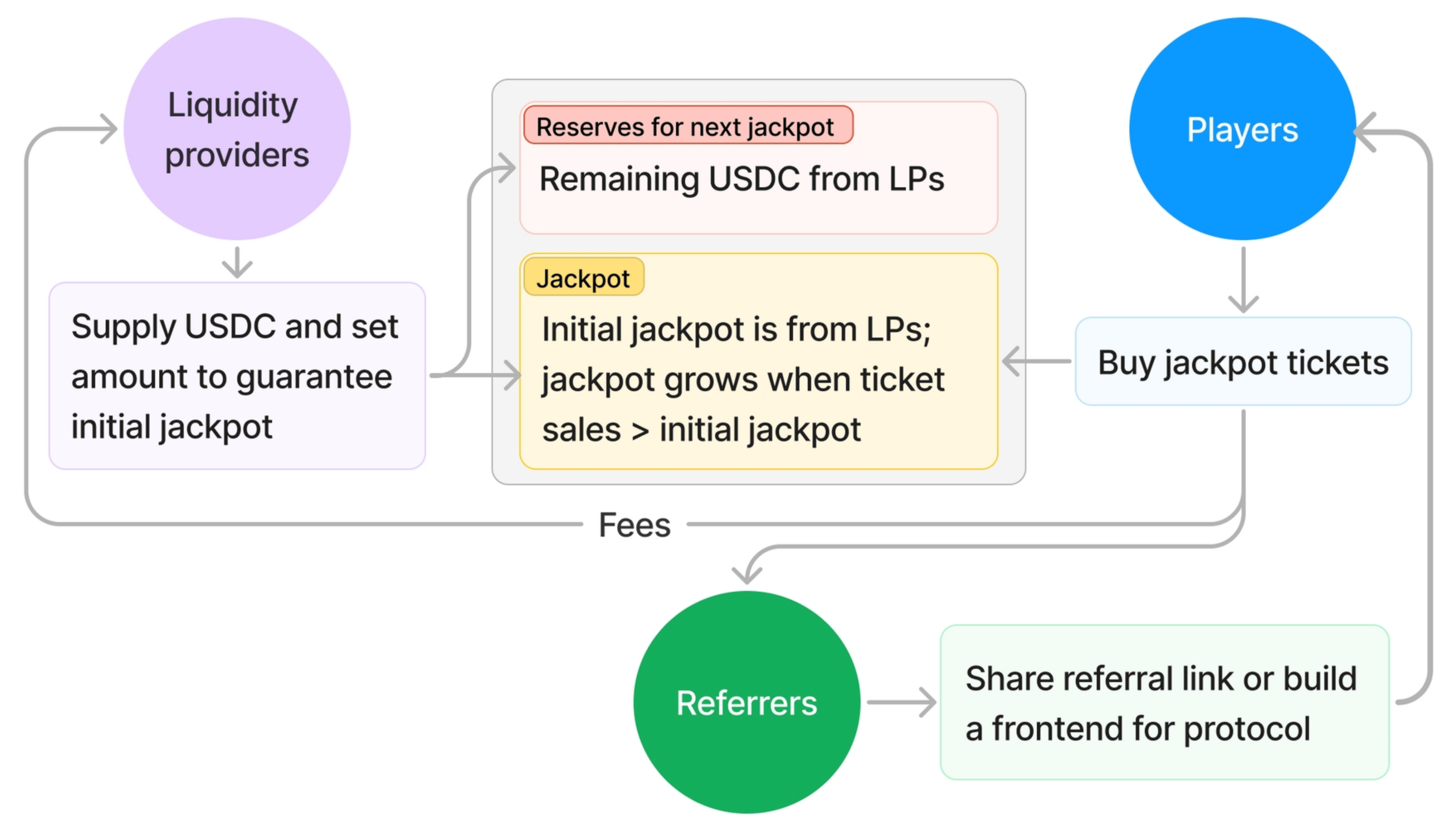 LP Referrer Flow