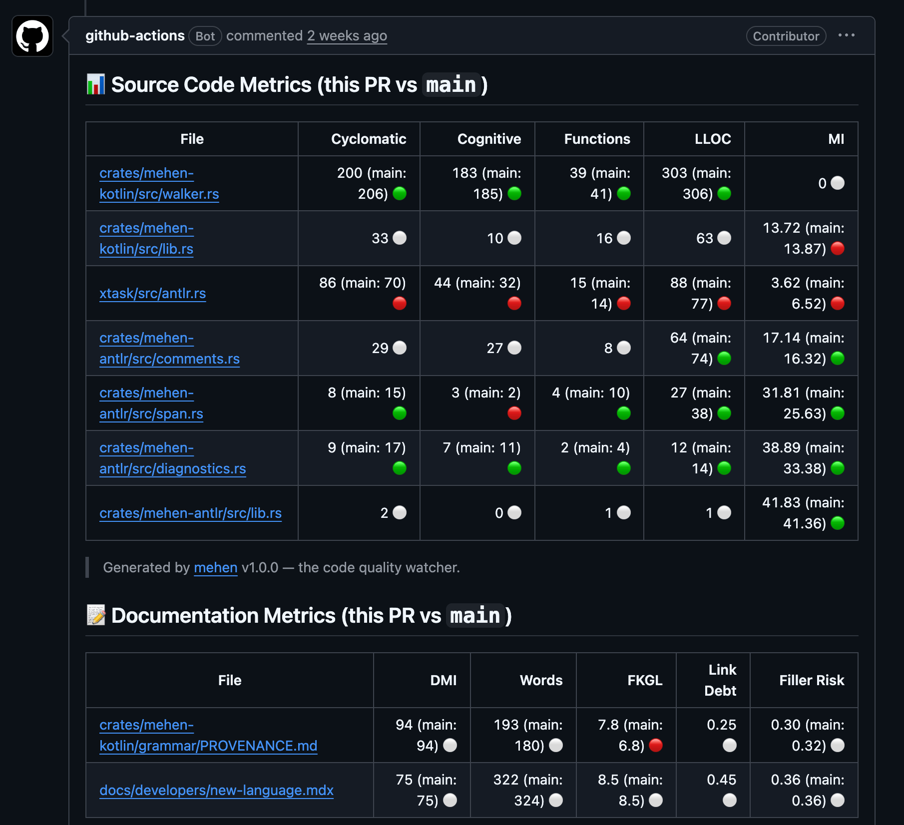 mehen GitHub Action sticky comment showing a Source Code Metrics table (Cyclomatic, Cognitive, Functions, LLOC, MI columns with green/red/white delta indicators) and a Documentation Metrics table (DMI, Words, FKGL, Link Debt, Filler Risk).