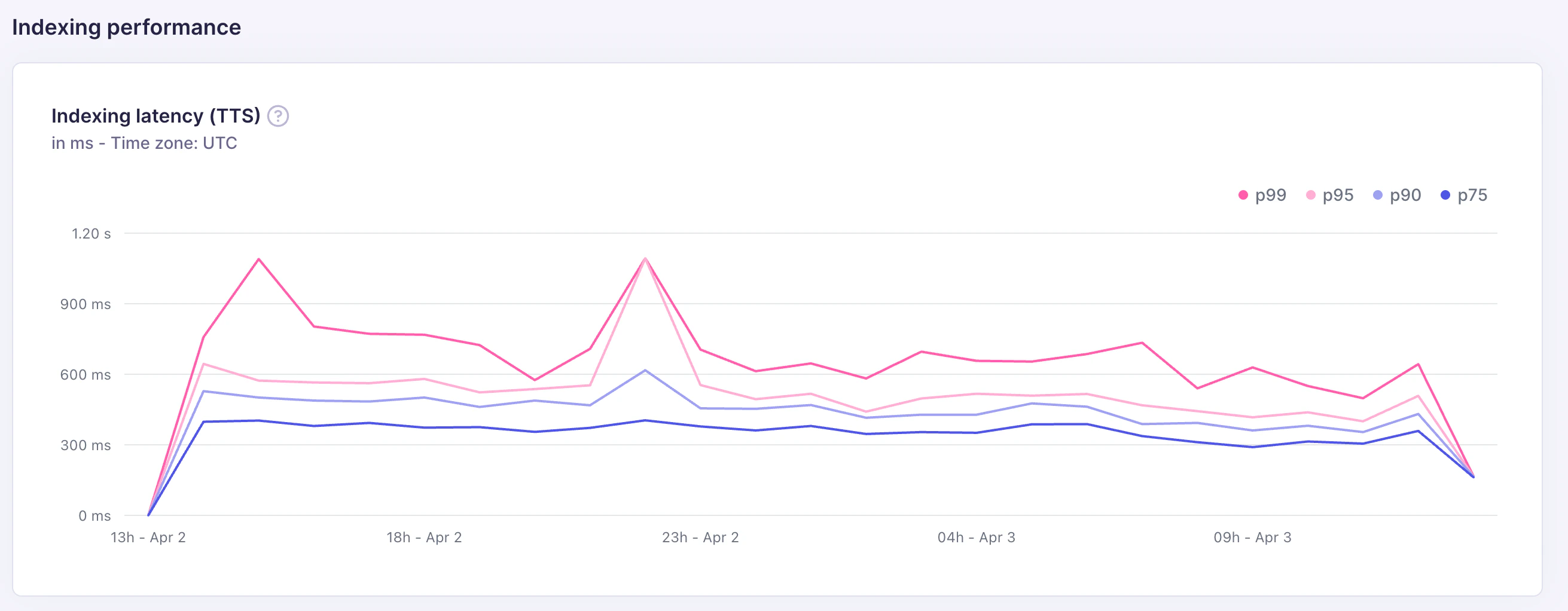 Indexing latency TTS chart showing p75, p90, p95, and p99 times in milliseconds over time