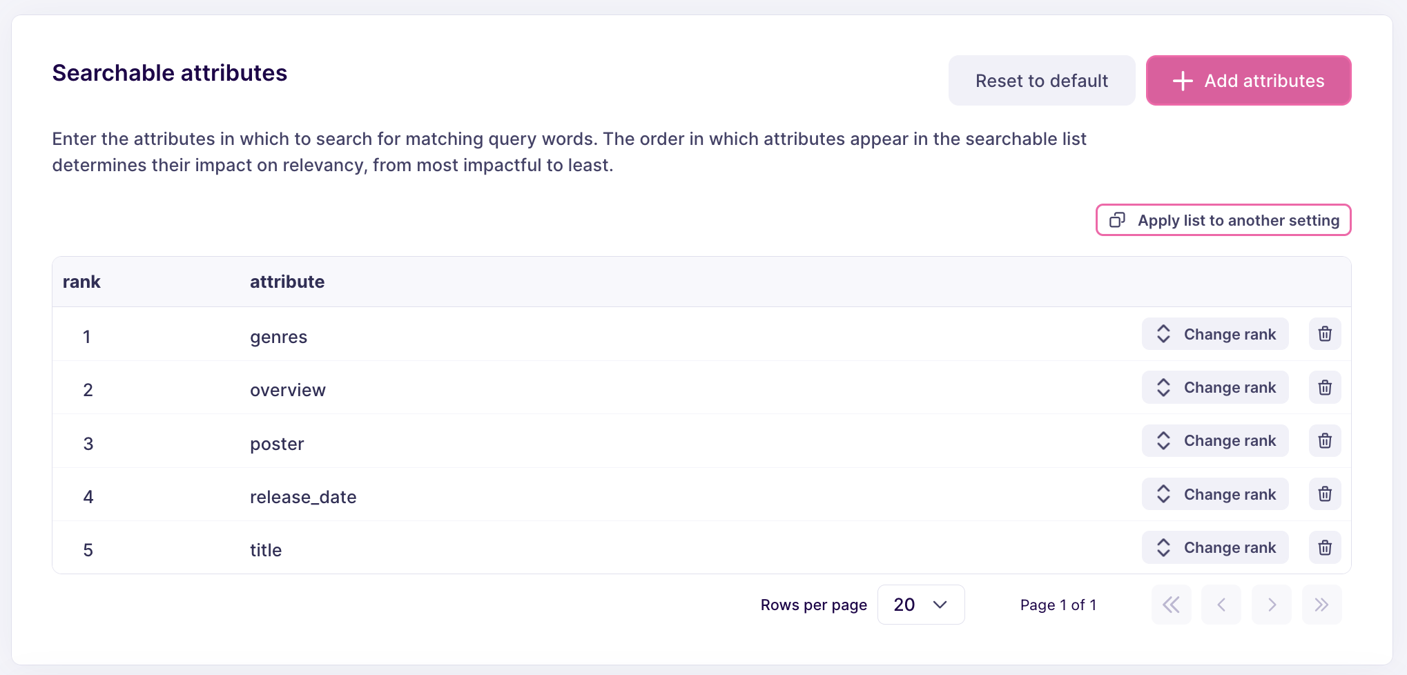 The same 'Searchable attributes' list as before. It only contains five searchable attributes after removing the primary key.