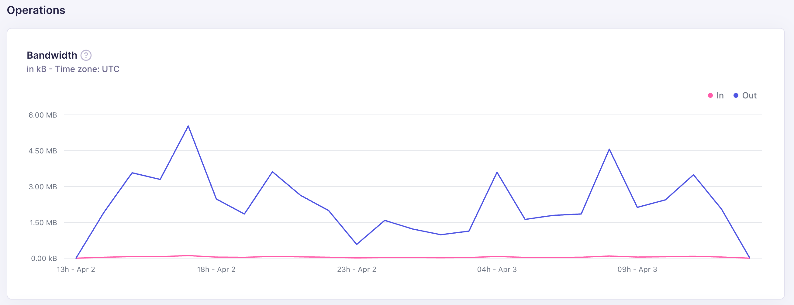 Bandwidth chart showing inbound and outbound data transfer in MB over time