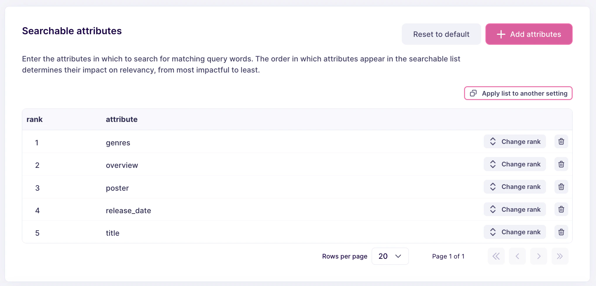 The same 'Searchable attributes' list as before. It only contains five searchable attributes after removing the primary key.