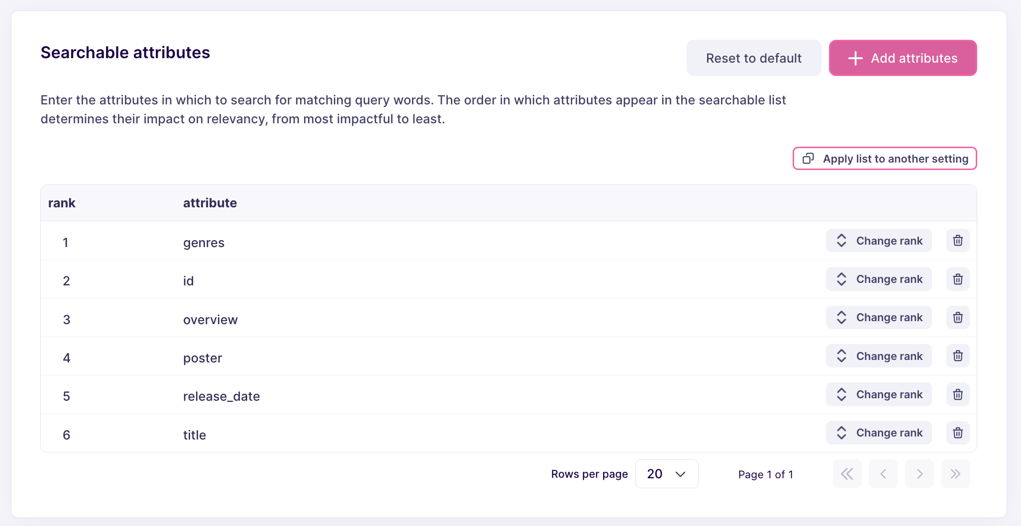 The 'Searchable attributes' configuration section showing six attributes. One of them, 'id' is this index's primary key.