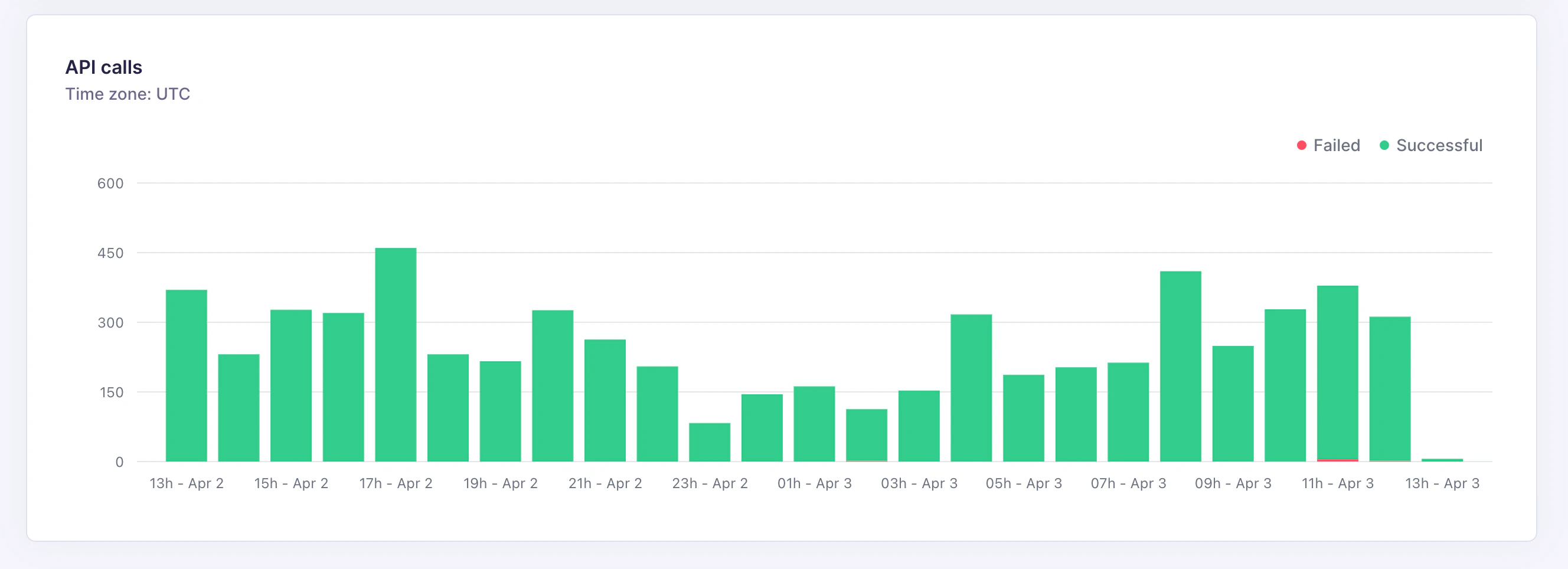 API calls bar chart showing failed and successful requests over time