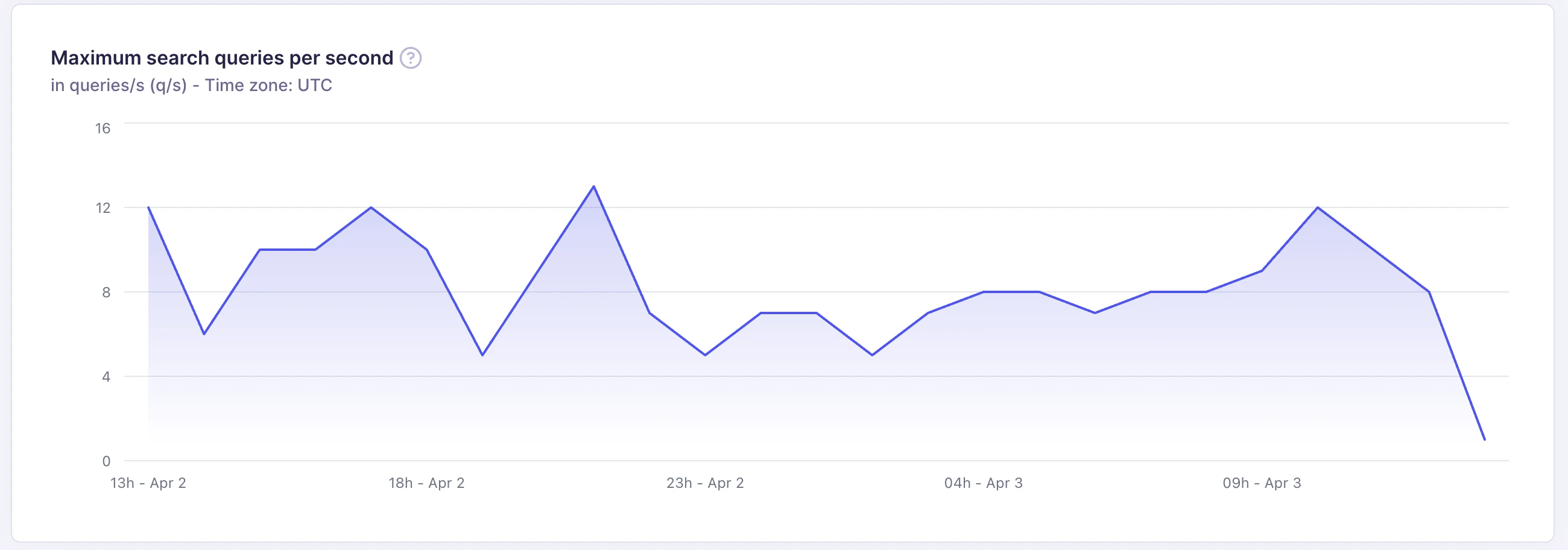 Maximum search queries per second chart