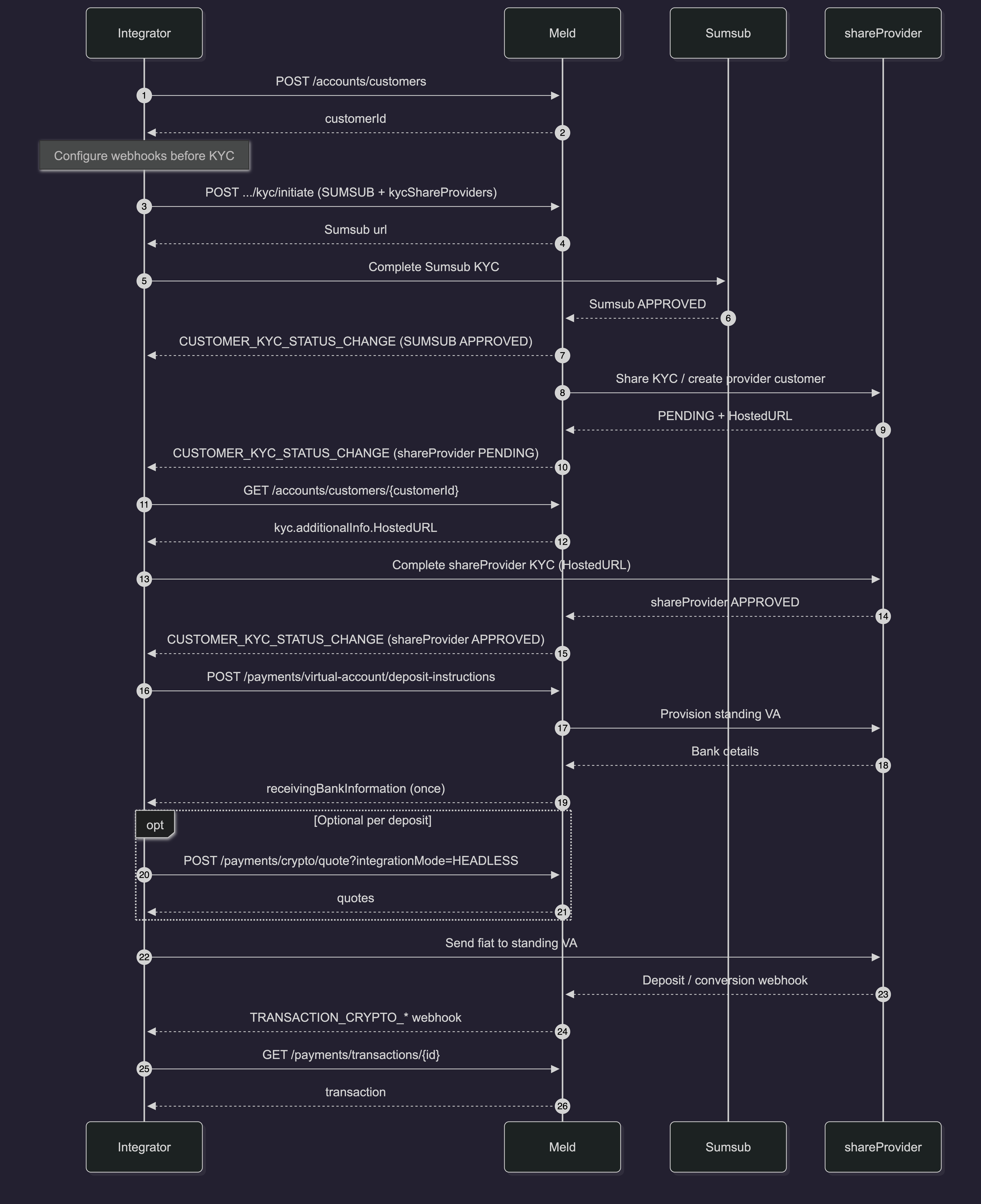 Sumsub KYC Approval Workflow 2026 07 17 230908