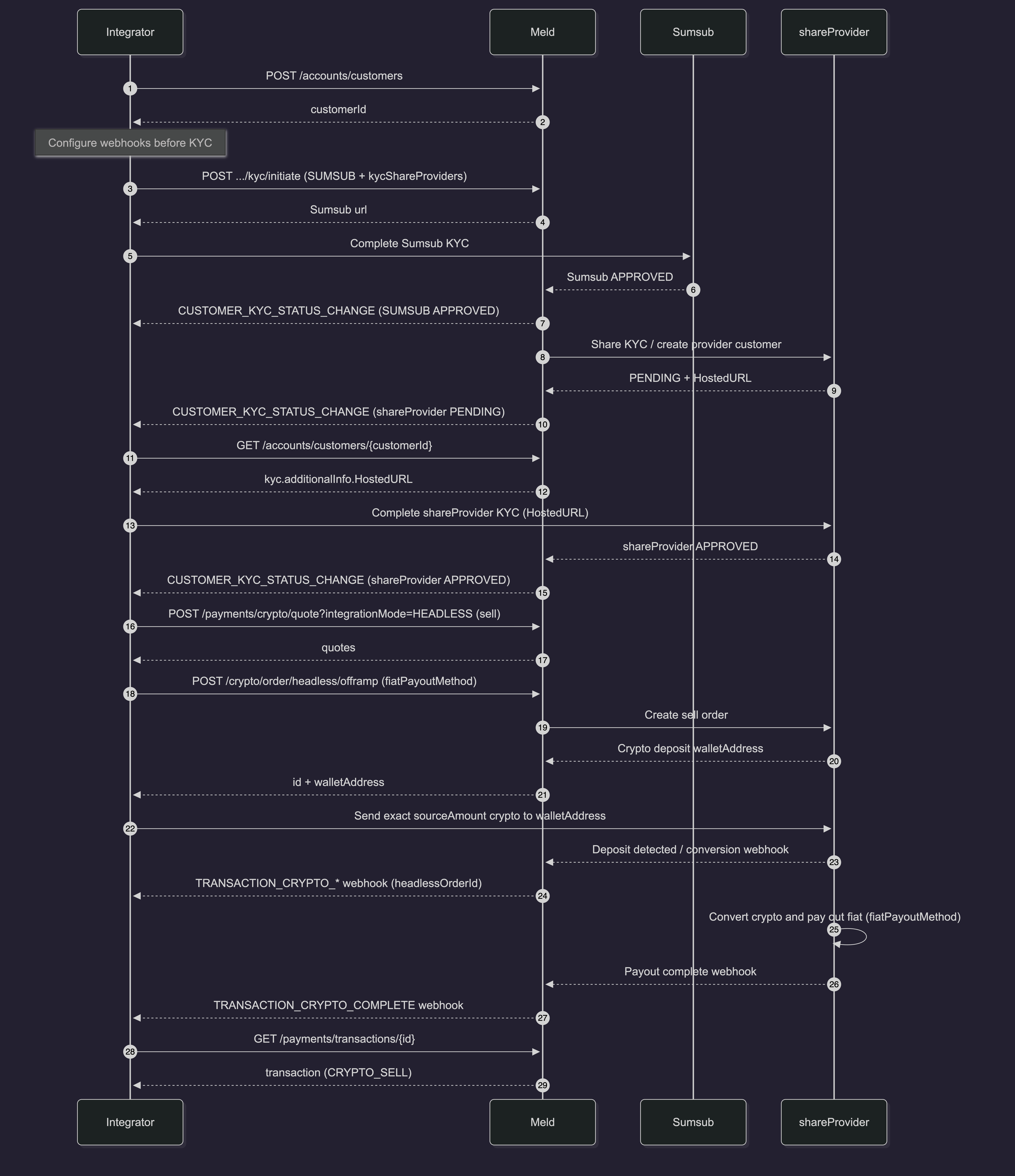 Sumsub KYC Approval Workflow 2026 07 18 004700
