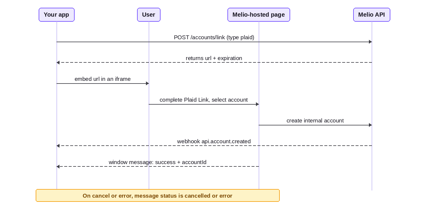 Hosted Links Flow