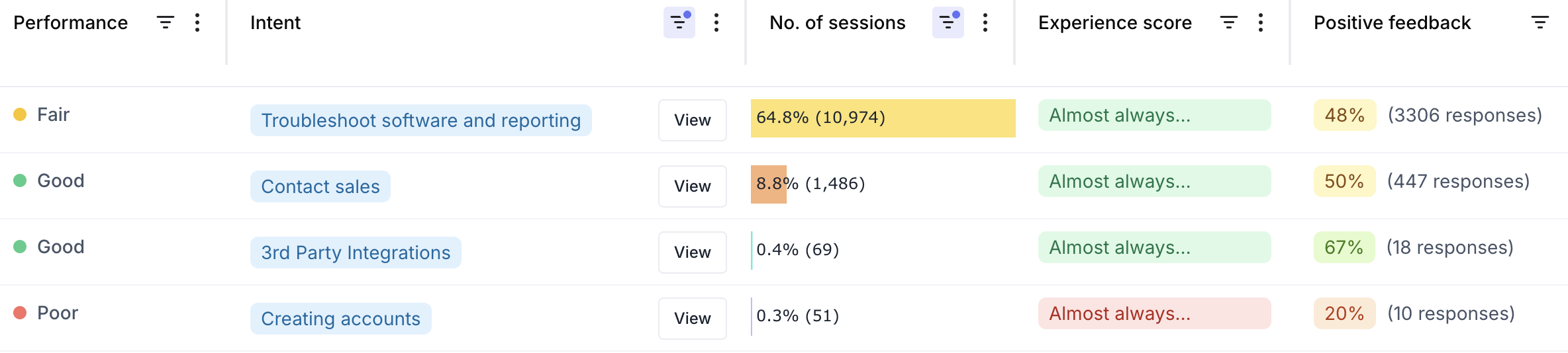 Intents dashboard showing Experience Score per Intent