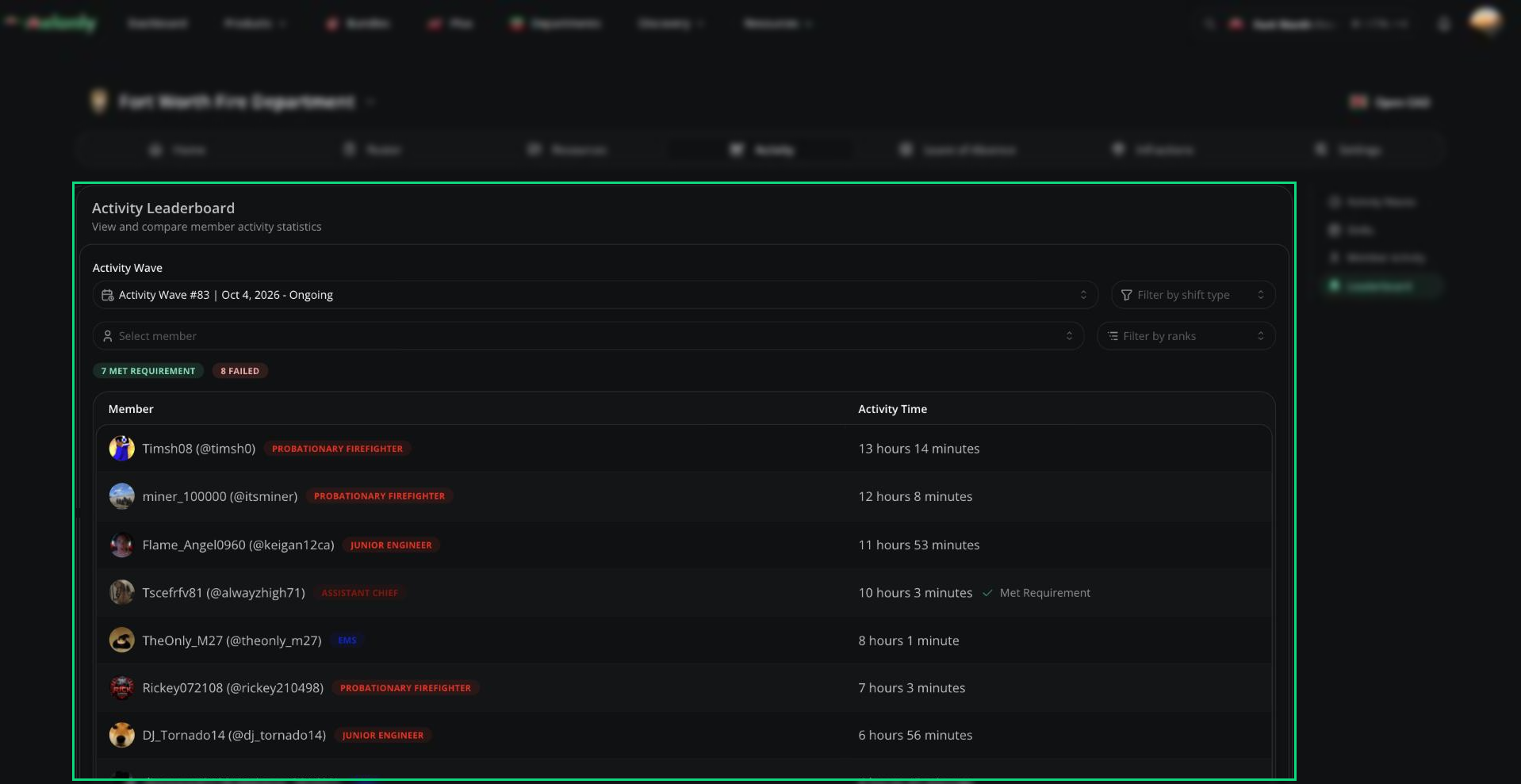 Activity Leaderboard with member rows, rank badges and Met Requirement and Failed counts