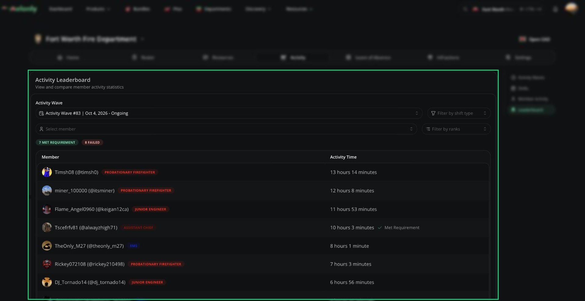 Activity Leaderboard with member rows, rank badges and Met Requirement and Failed counts