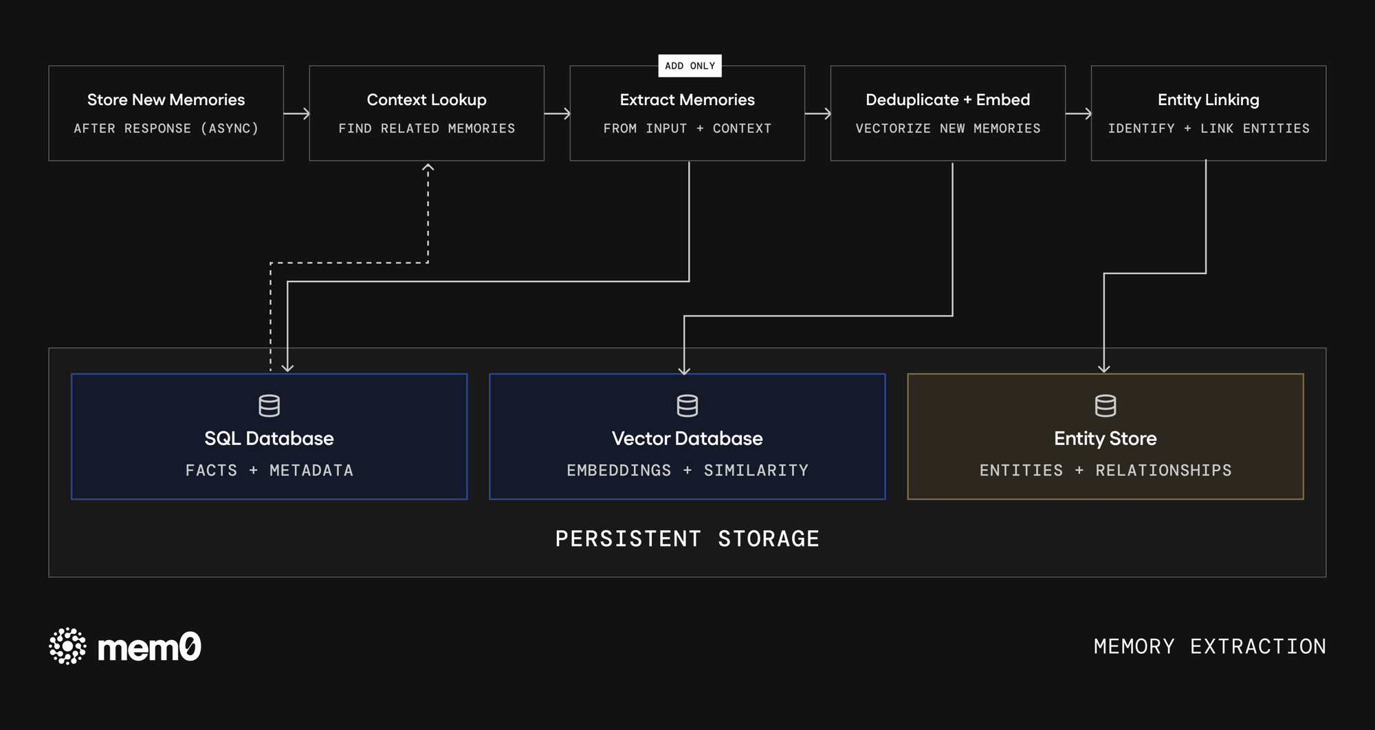 Mem0 memory extraction pipeline: store new memories after the response, context lookup to find related memories, extract memories (ADD only) from input and context, deduplicate and embed, entity linking, written to a SQL database (facts and metadata), vector database (embeddings and similarity), and entity store (entities and relationships).