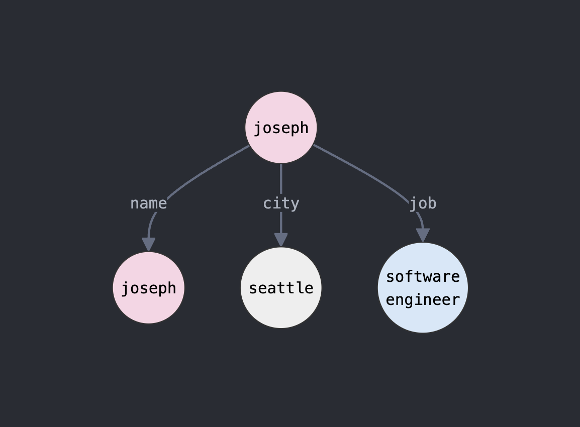 Graph Memory Visualization showing relationships between entities