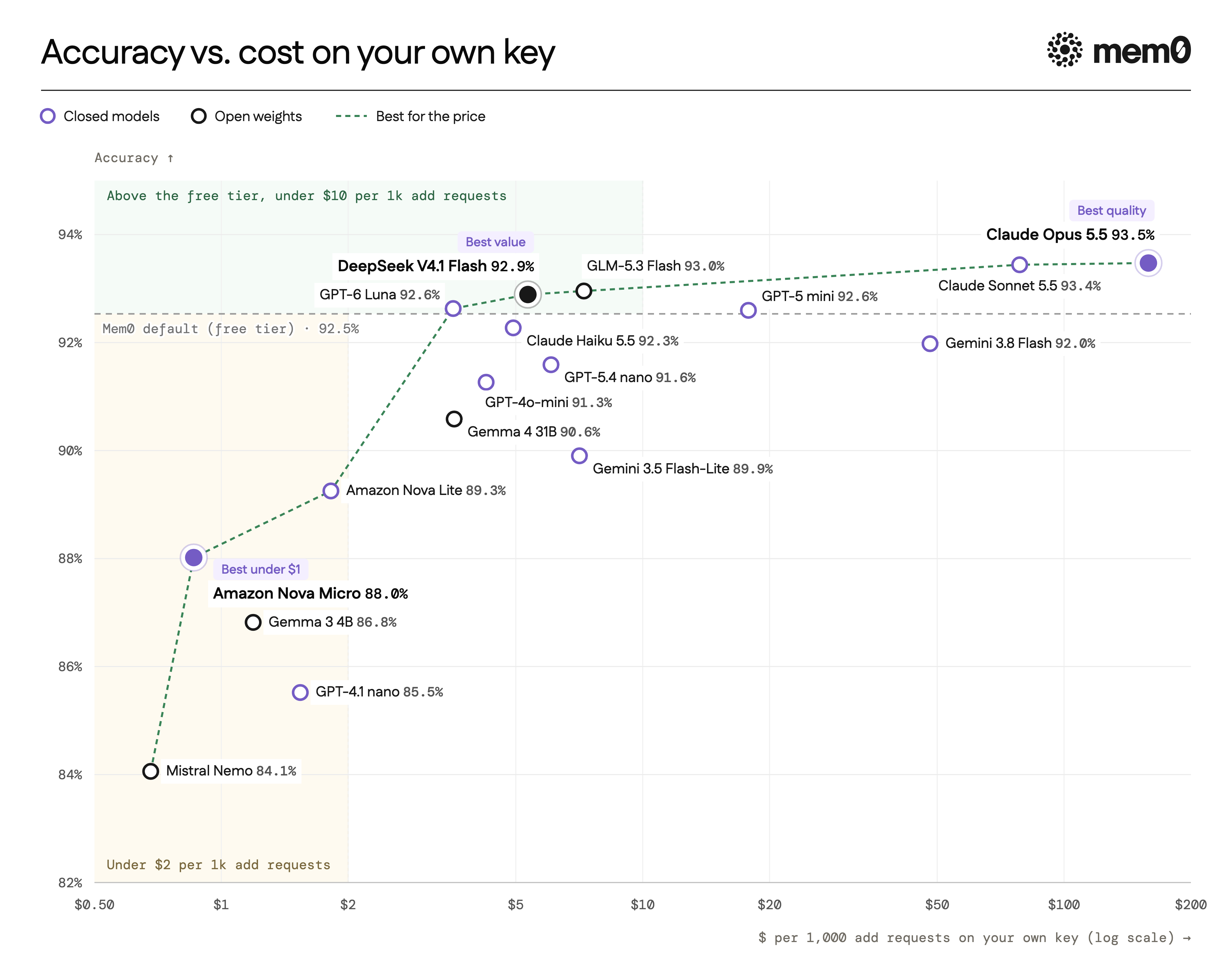Scatter chart of accuracy against cost per 1,000 add requests on a log scale, one ring per model, each labelled with its accuracy. Mistral Nemo sits at the far left at $0.68 and 84.1%; Claude Opus 5.5 at the far right at $158.55 and 93.5%. A dashed gray line marks Mem0's default model (free tier) at 92.5%. A green shaded region holds the models above it for under $10 per 1,000 add requests, a gold one the models under $2 per 1,000 add requests, and a dashed green line marks the best accuracy available at each price. Tags mark our picks: best value, DeepSeek V4.1 Flash; best under $1, Amazon Nova Micro; best quality, Claude Opus 5.5.