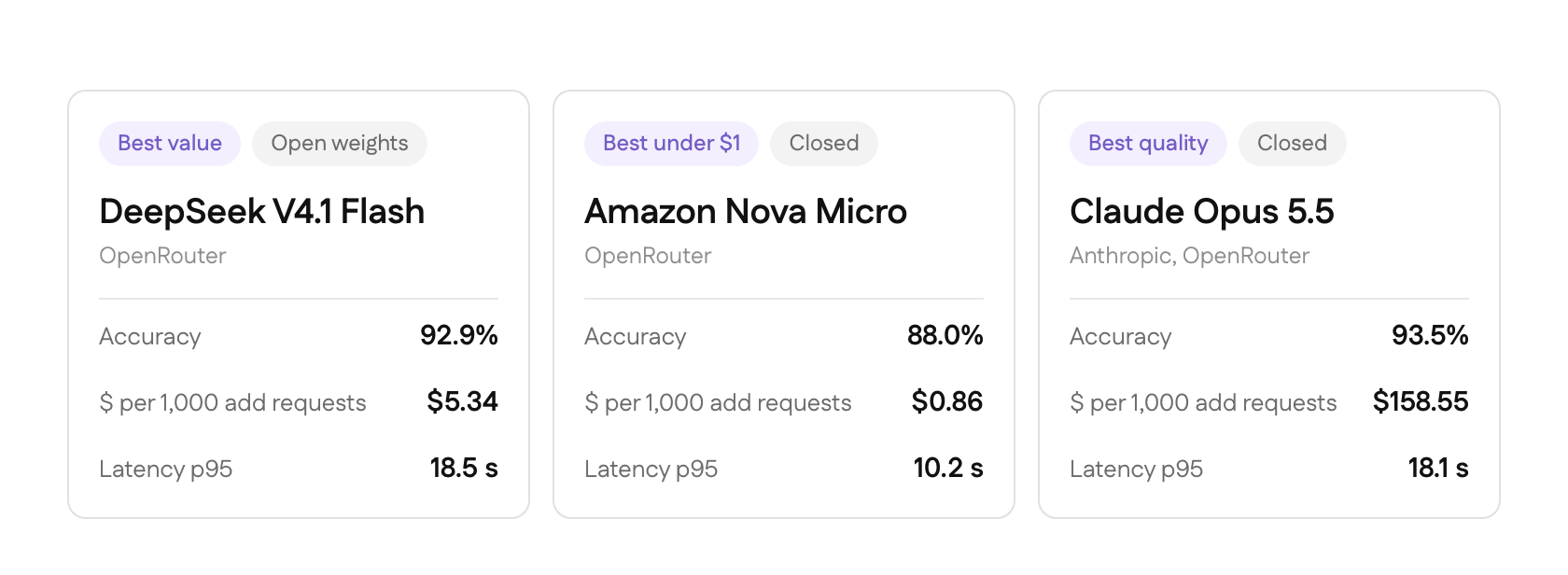 The three picks. Best value: DeepSeek V4.1 Flash, open weights, on OpenRouter: 92.9% accuracy, $5.34 per 1,000 add requests, 18.5 s latency at p95. Best under $1: Amazon Nova Micro, closed, on OpenRouter: 88.0% accuracy, $0.86 per 1,000 add requests, 10.2 s latency at p95. Best quality: Claude Opus 5.5, closed, on Anthropic, OpenRouter: 93.5% accuracy, $158.55 per 1,000 add requests, 18.1 s latency at p95.