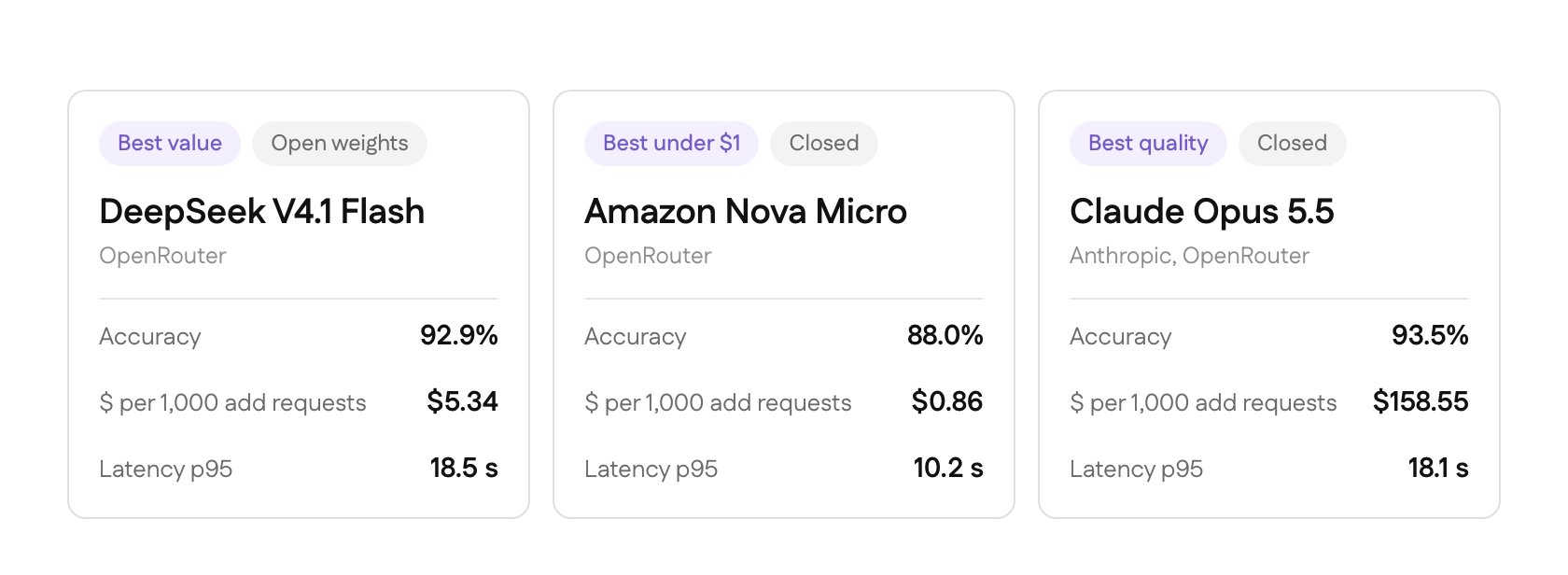 The three picks. Best value: DeepSeek V4.1 Flash, open weights, on OpenRouter: 92.9% accuracy, $5.34 per 1,000 add requests, 18.5 s latency at p95. Best under $1: Amazon Nova Micro, closed, on OpenRouter: 88.0% accuracy, $0.86 per 1,000 add requests, 10.2 s latency at p95. Best quality: Claude Opus 5.5, closed, on Anthropic, OpenRouter: 93.5% accuracy, $158.55 per 1,000 add requests, 18.1 s latency at p95.
