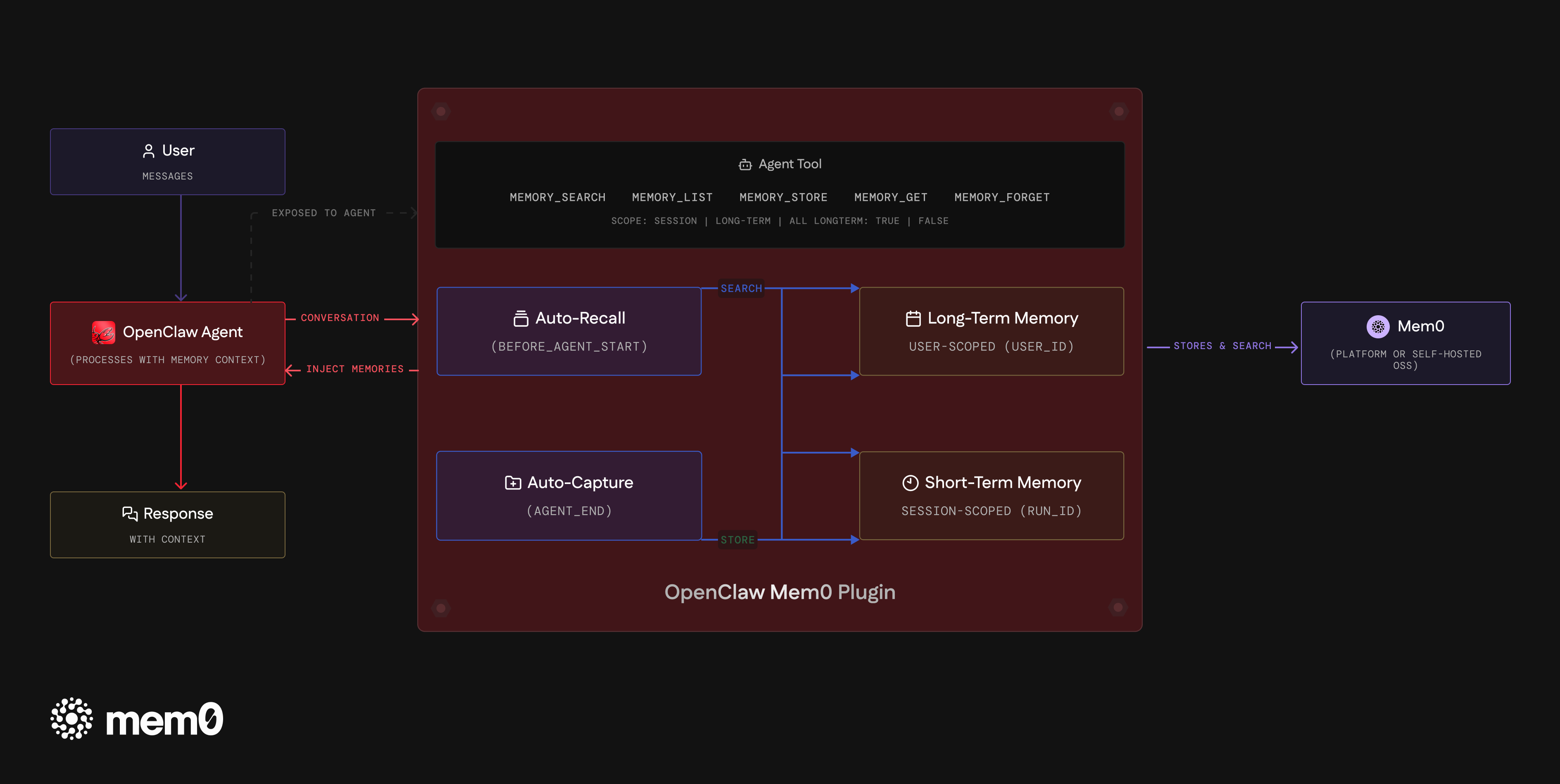 OpenClaw Mem0 Architecture