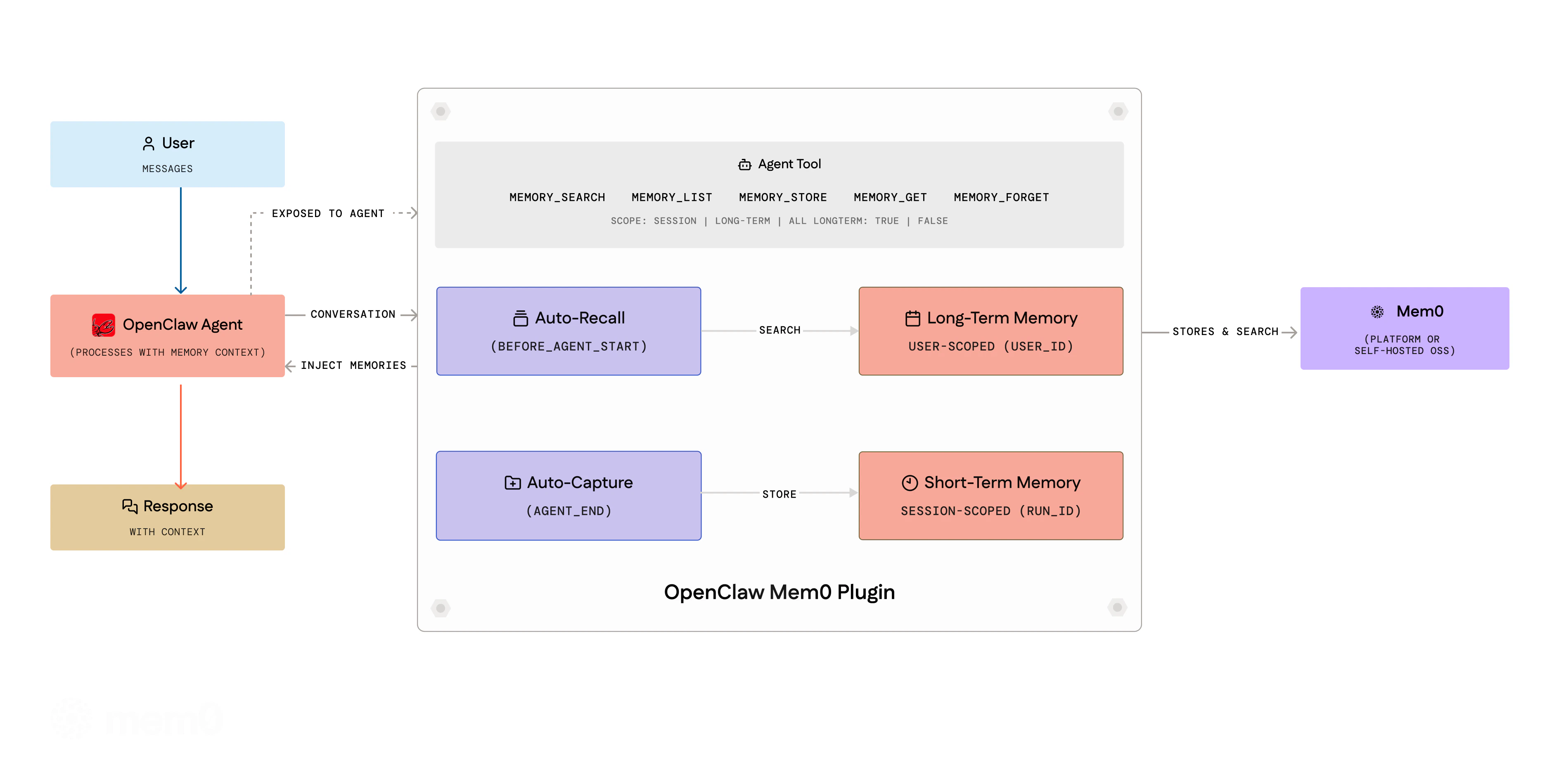 OpenClaw Mem0 Architecture