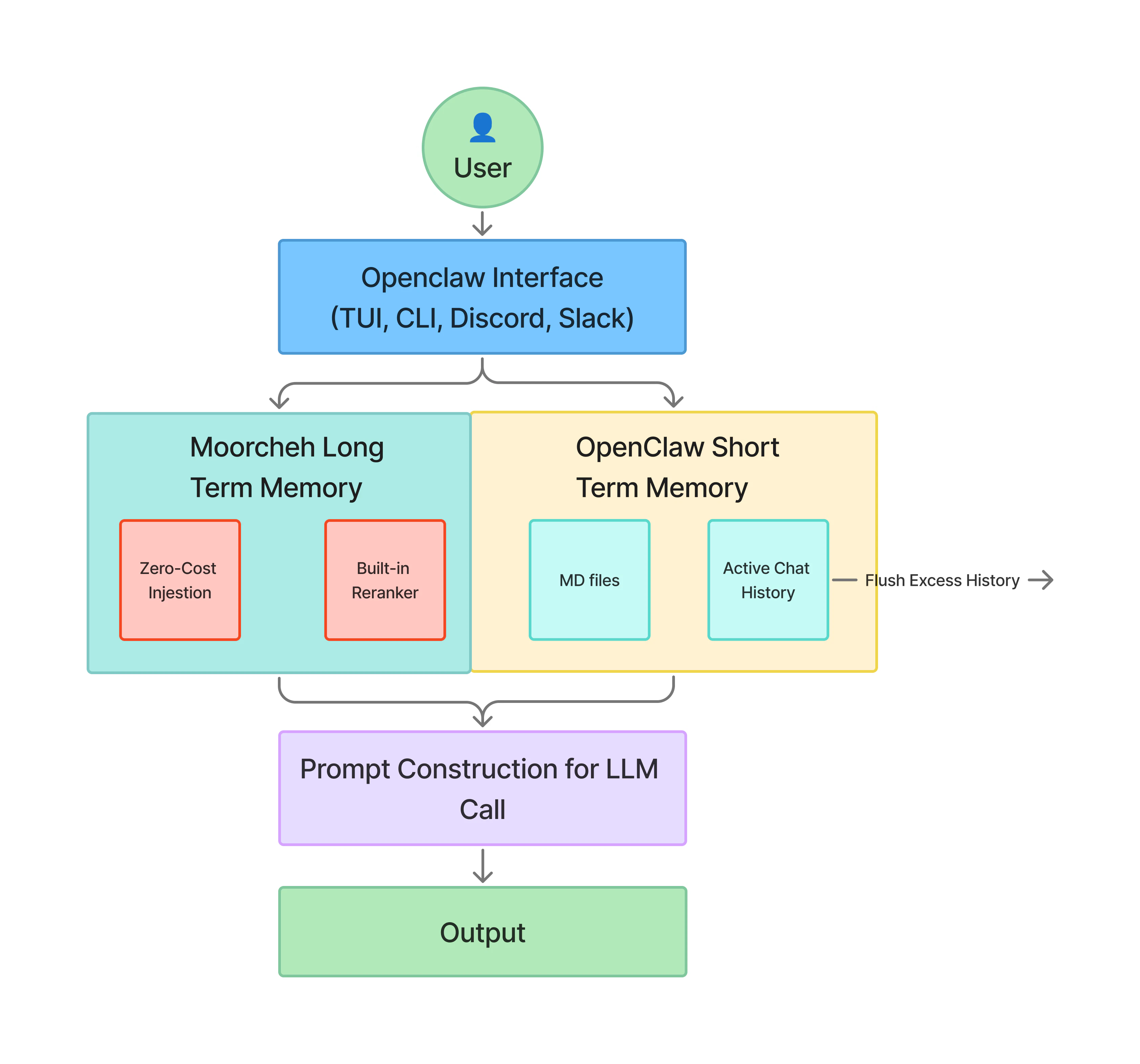 Runtime routing and proxy flow