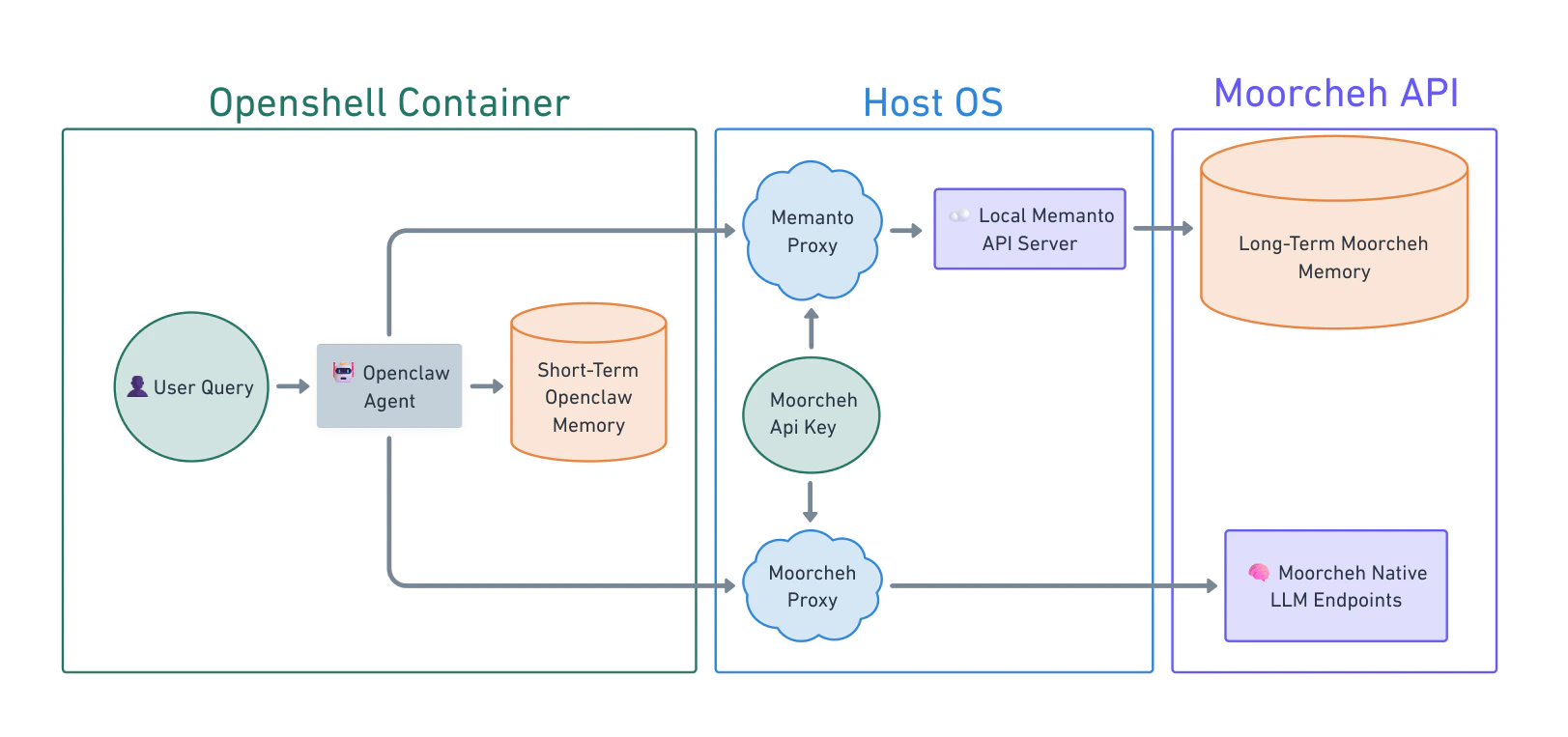 High-level architecture overview