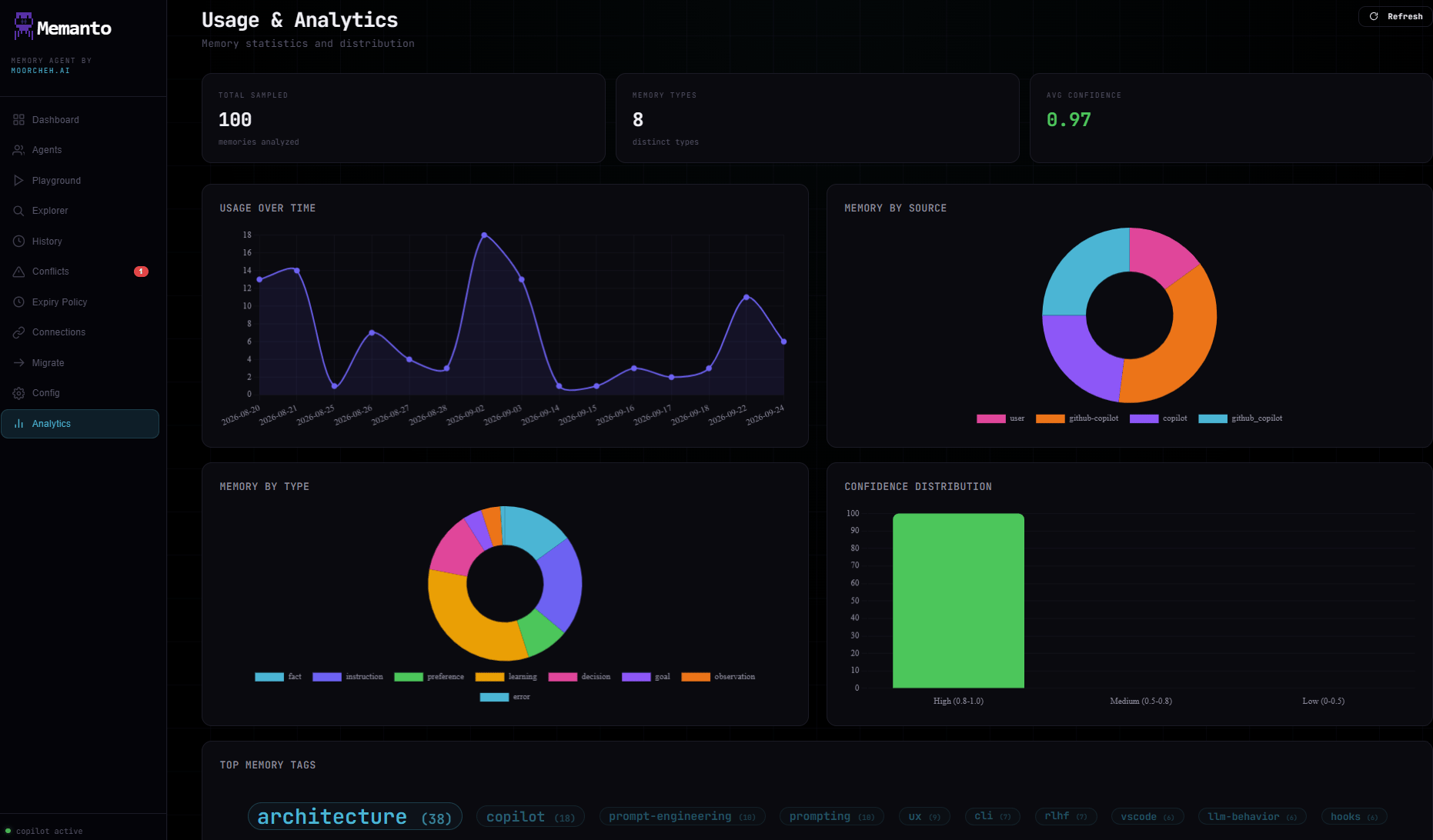 Memanto analytics page