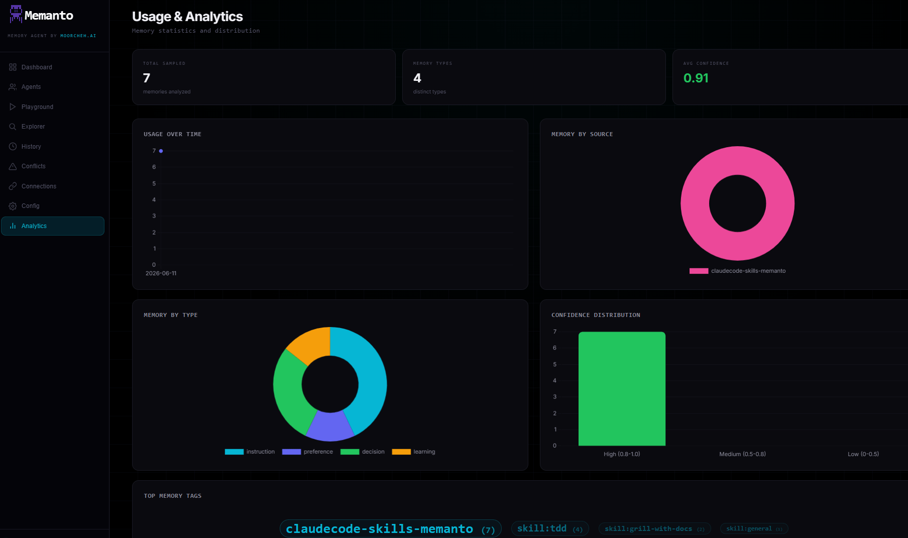 Memanto analytics page