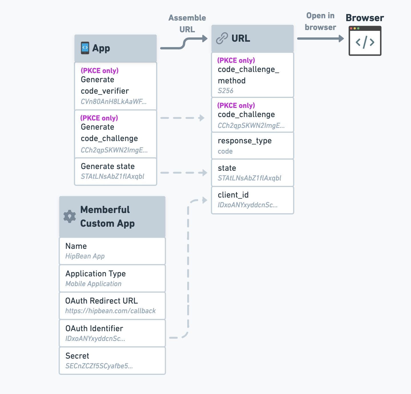 Assemble the auth code request URL