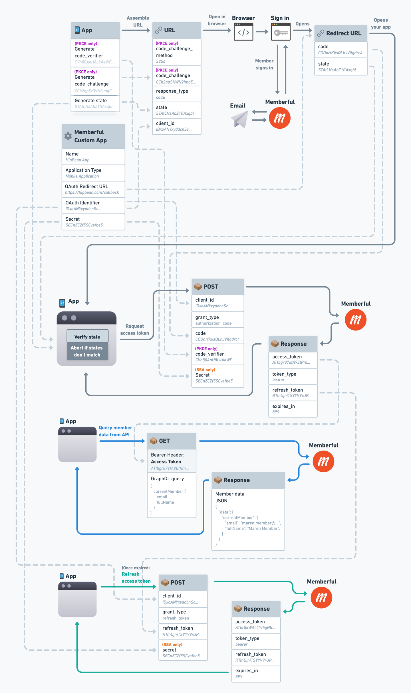 OAuth Flow Reference Diagram