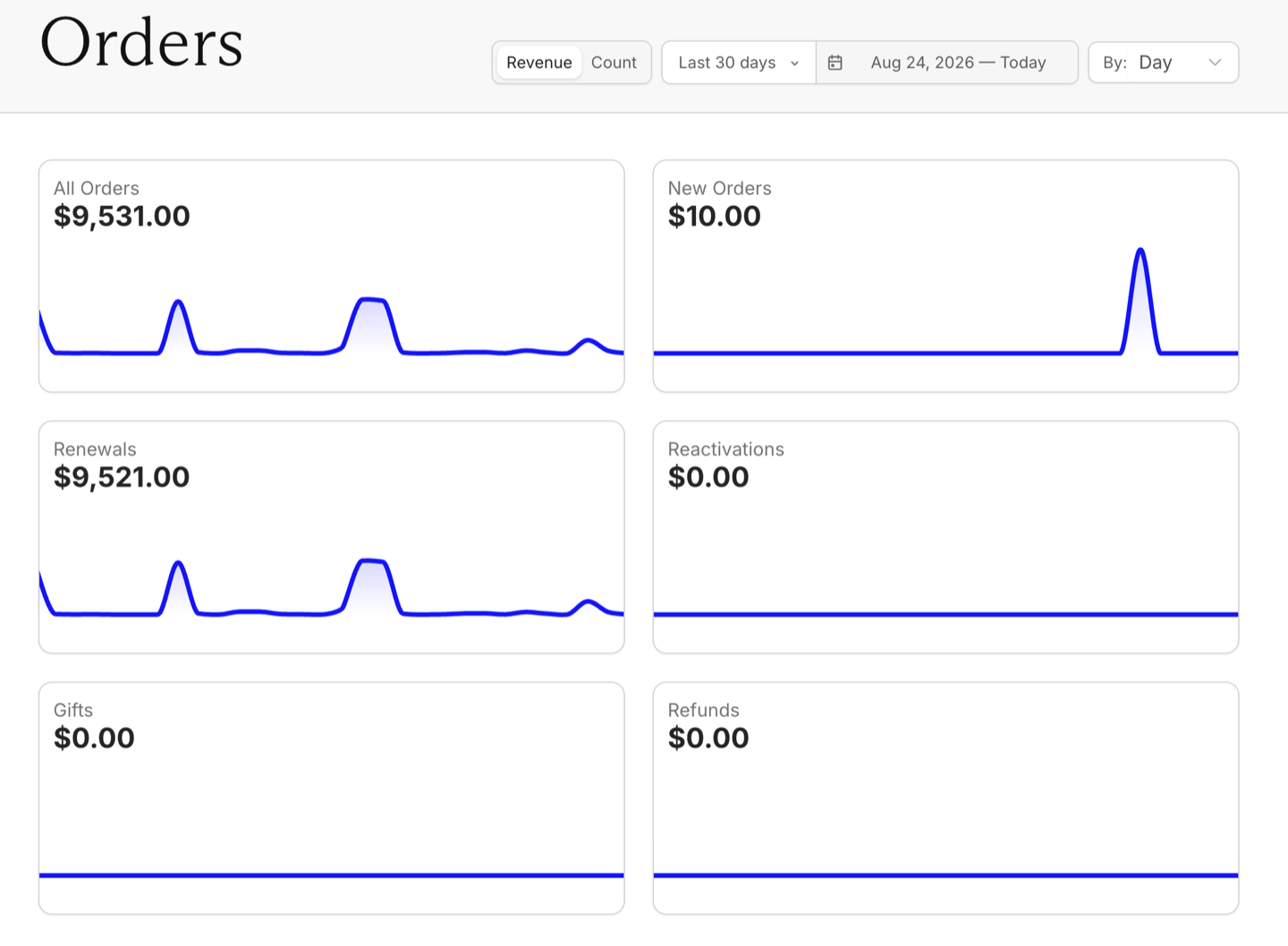 Orders chart
