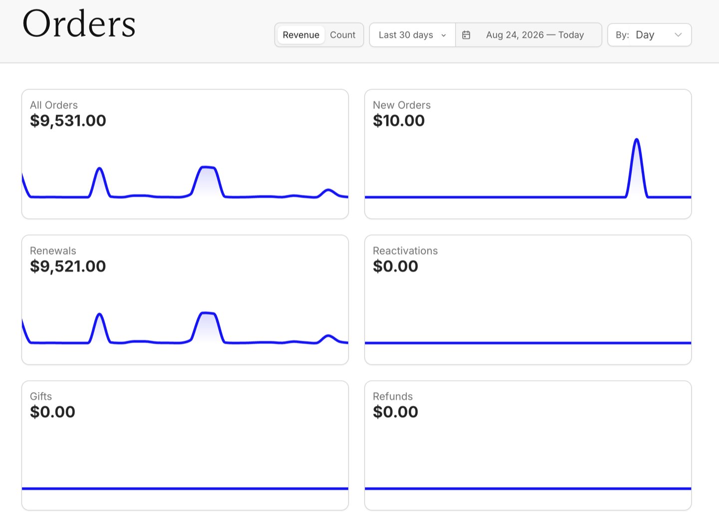 Orders chart