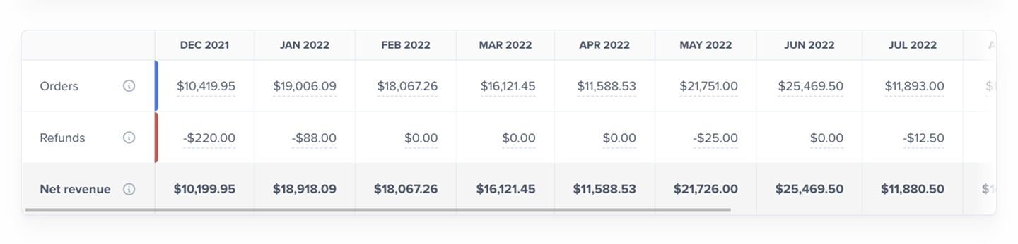 Net Revenue segments