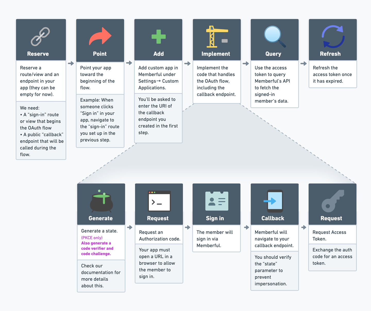 OAuth Process Overview