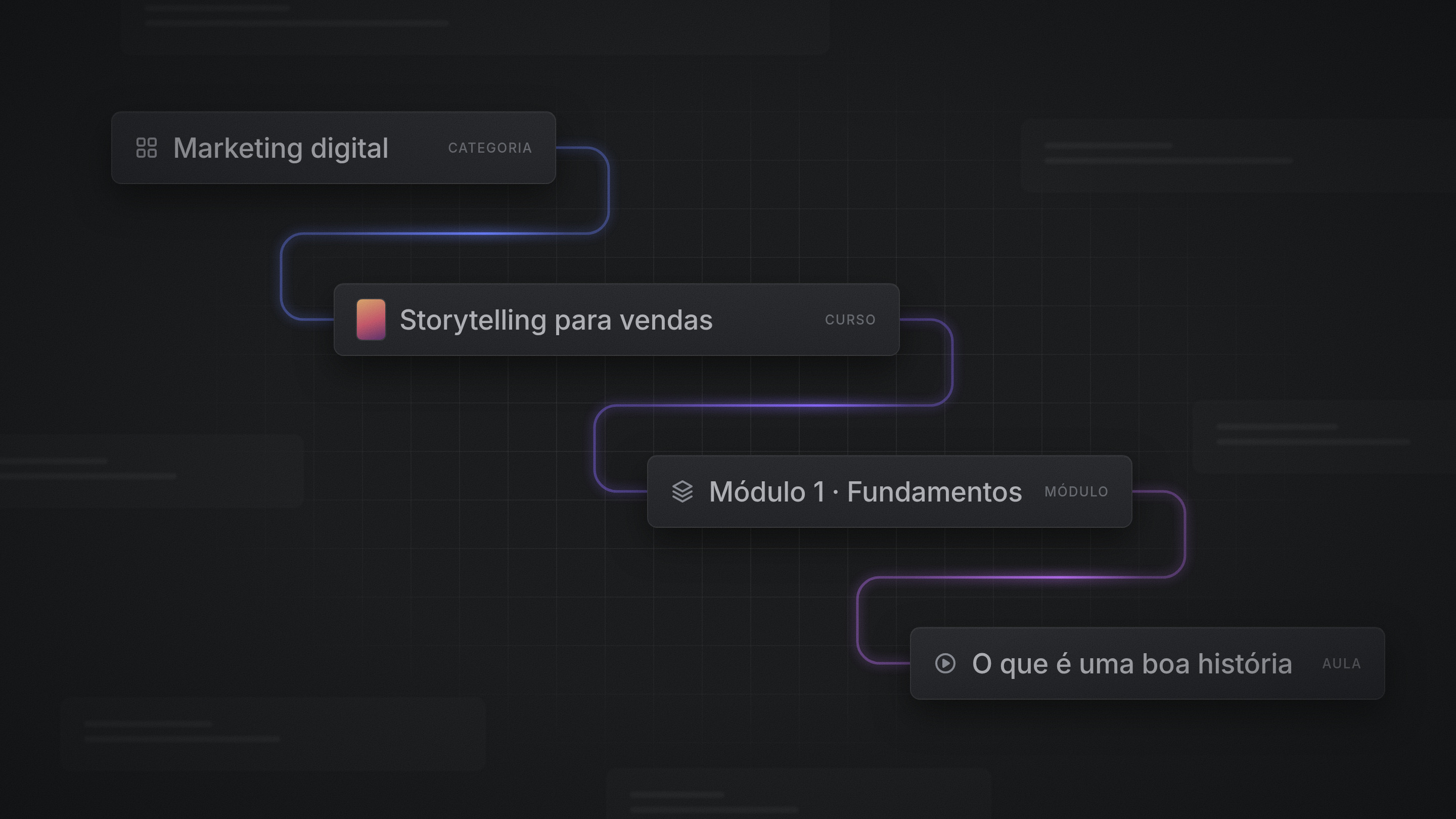 Diagrama da hierarquia de conteúdo: categoria, curso, módulo e aula