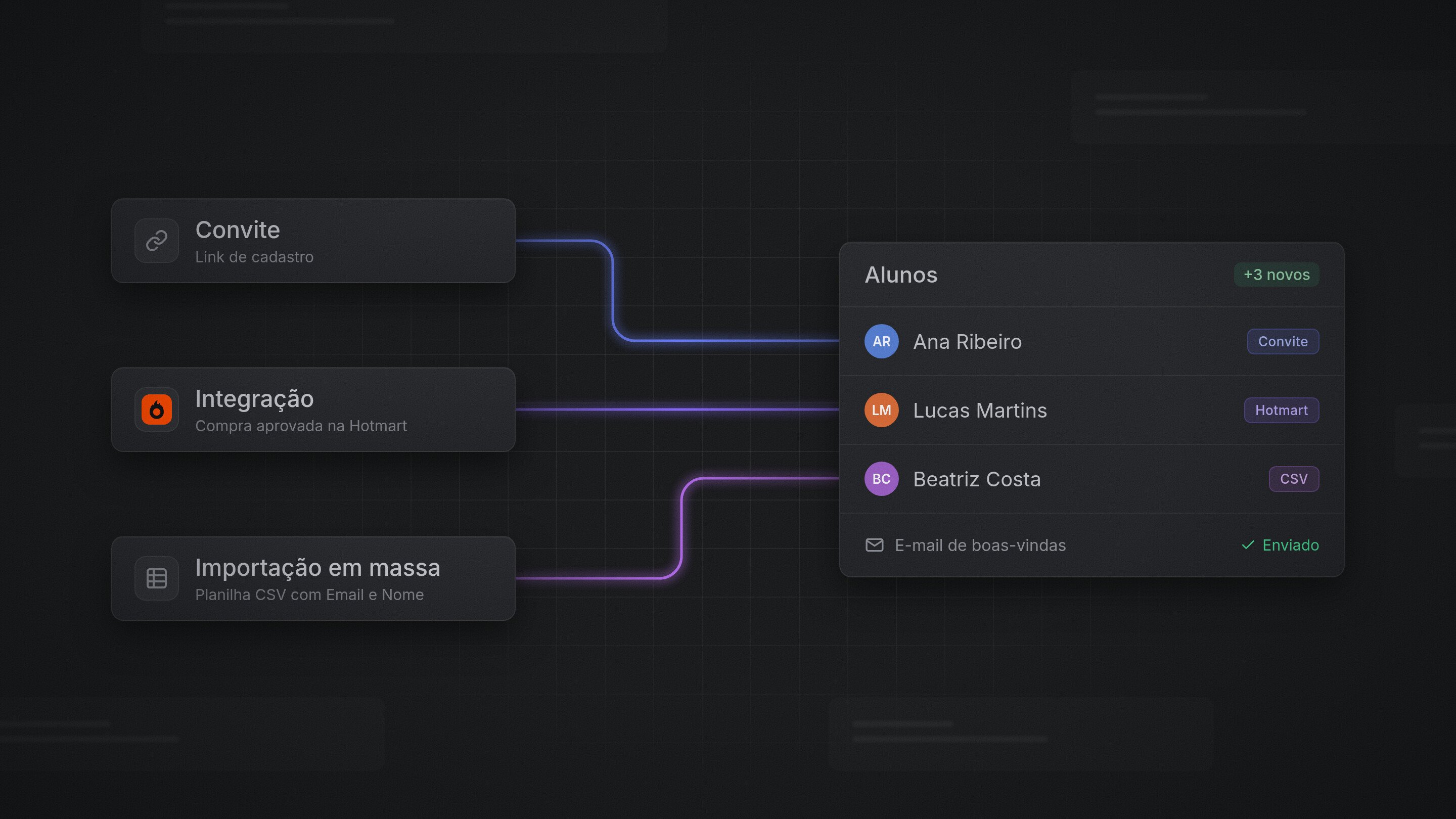 Alunos chegando por convite, integração com a Hotmart e importação de planilha CSV, todos recebendo o e-mail de boas-vindas