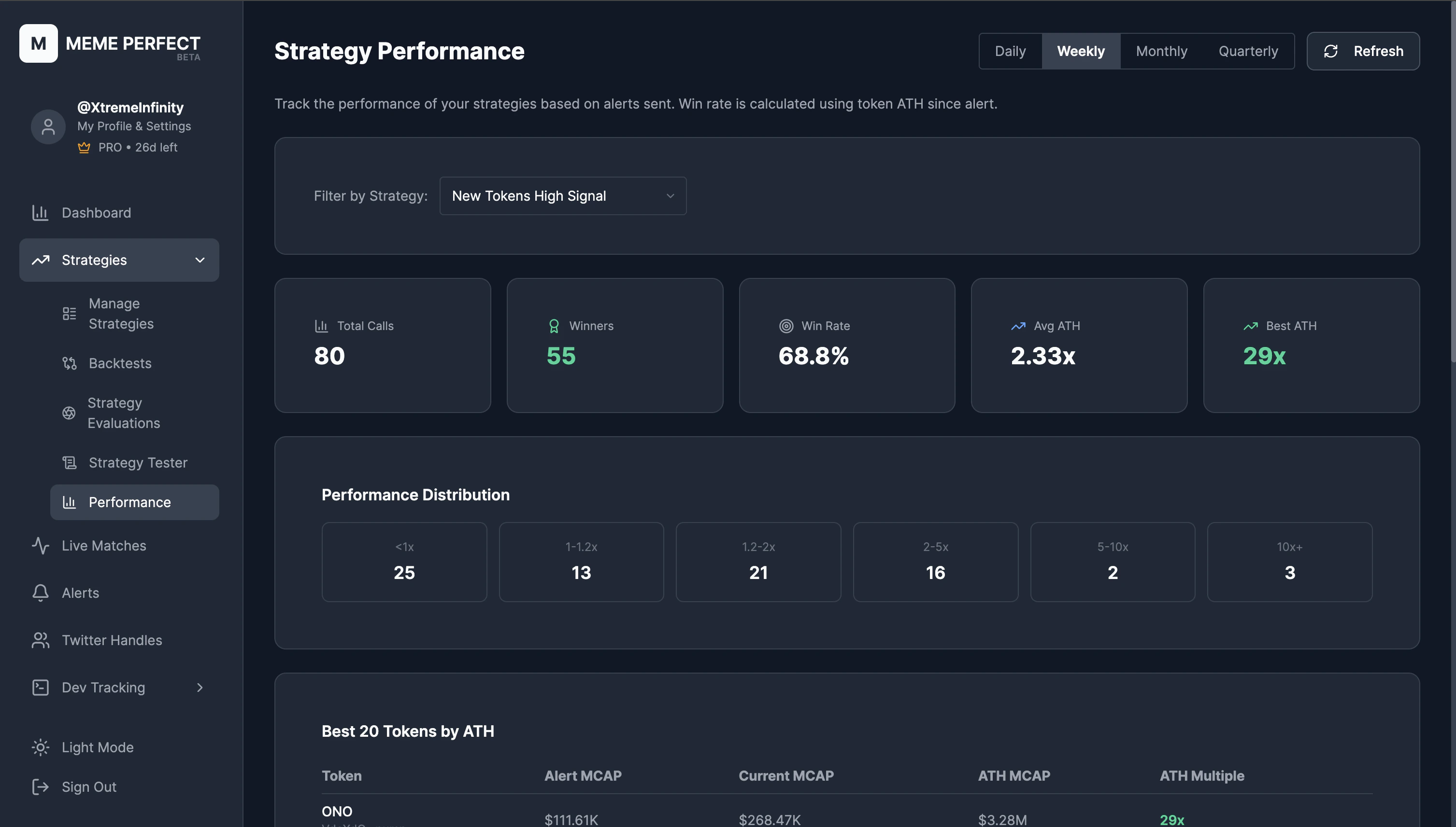 Strategy Performance page showing summary cards, win rate, and top tokens