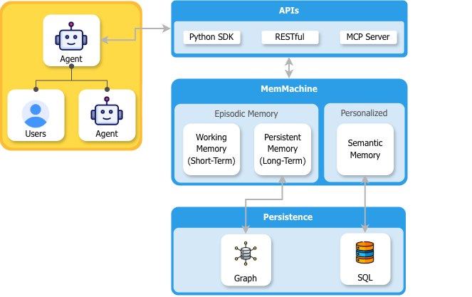 Architectural Overview - MemMachine Documentation