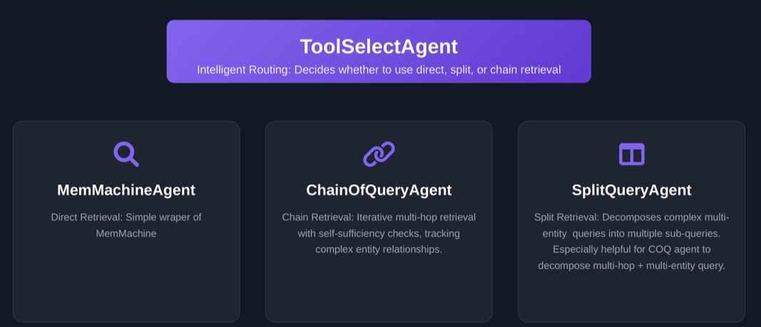 Retrieval Agent Architecture - MemMachine Documentation