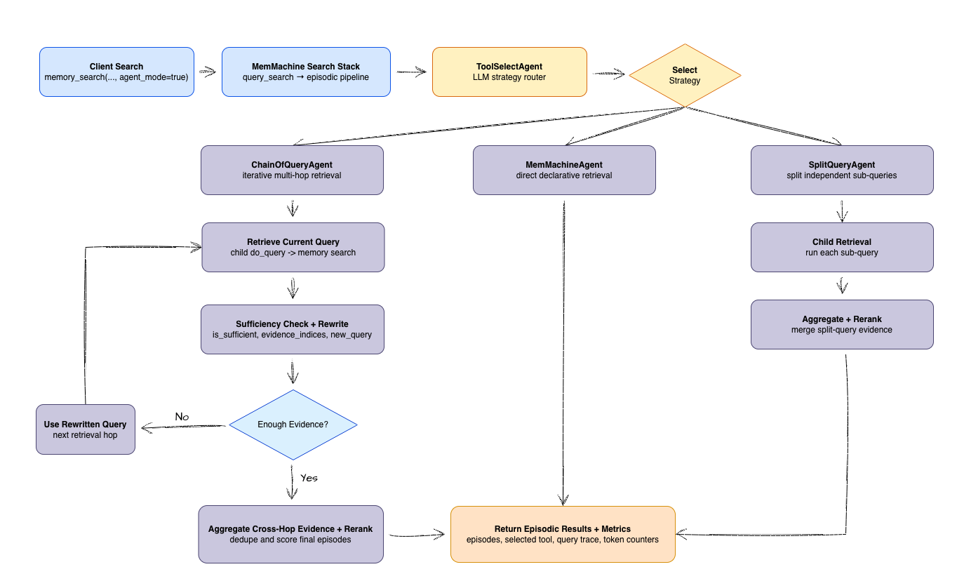 Retrieval Agent Architecture - MemMachine Documentation
