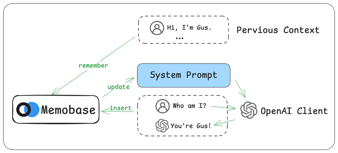 Using Memobase with the OpenAI API - Memobase