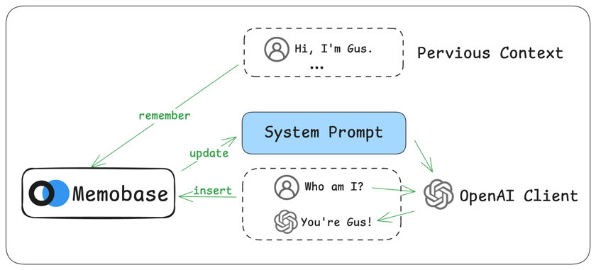 Openai Computerbase Using Memobase with the OpenAI API - Memobase