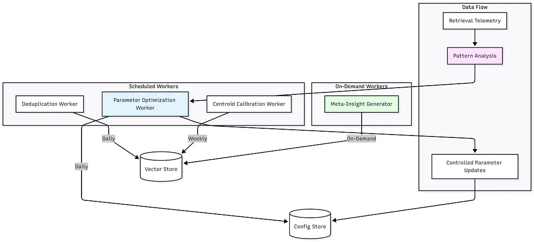 Self-Optimizing Intelligence architecture
