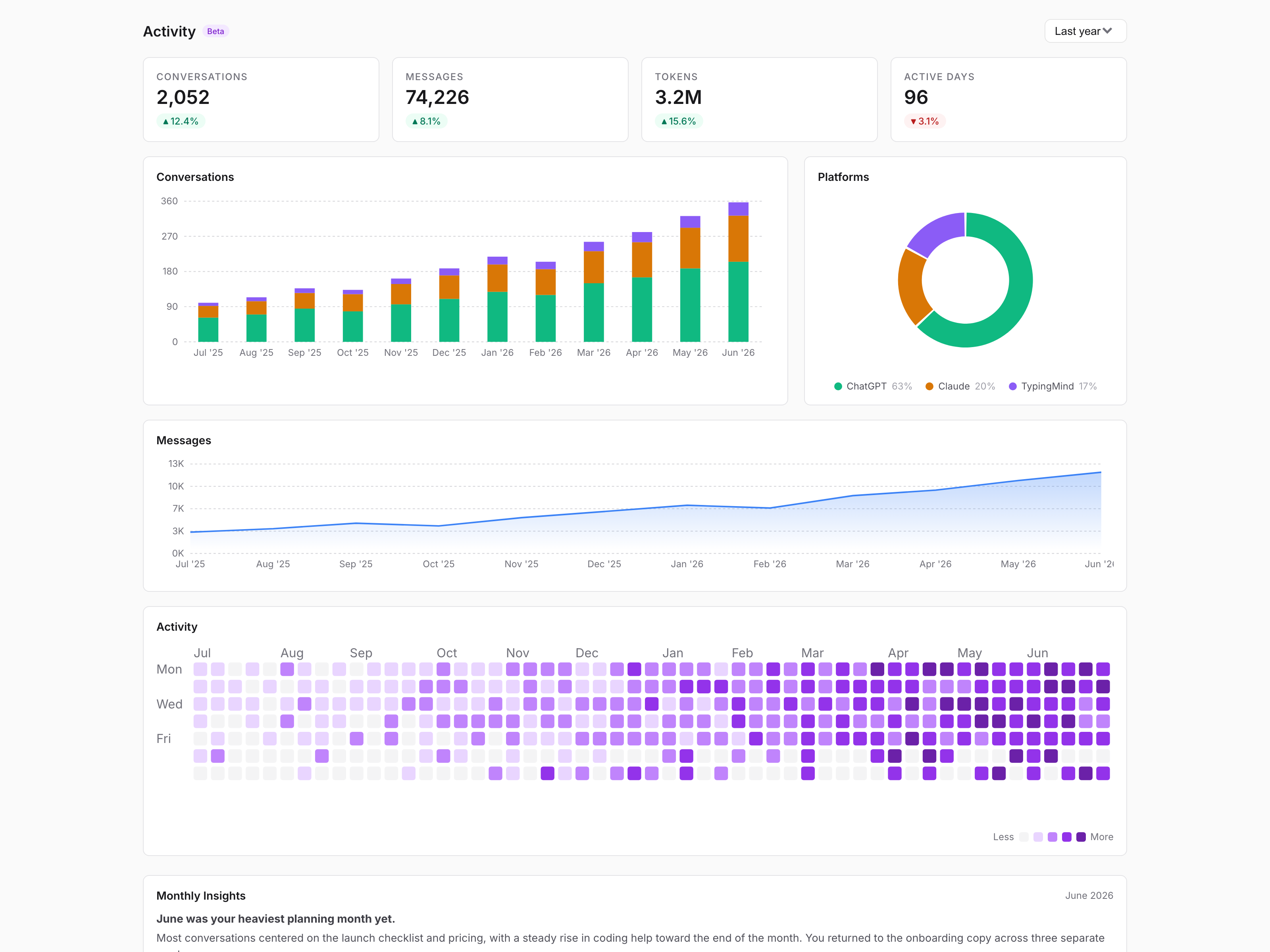 Activity tab showing Conversations, Messages, Tokens, and Active Days KPI cards, a stacked Conversations bar chart, a Platforms donut, a Messages trend chart, and an activity heatmap with a Less-to-More legend