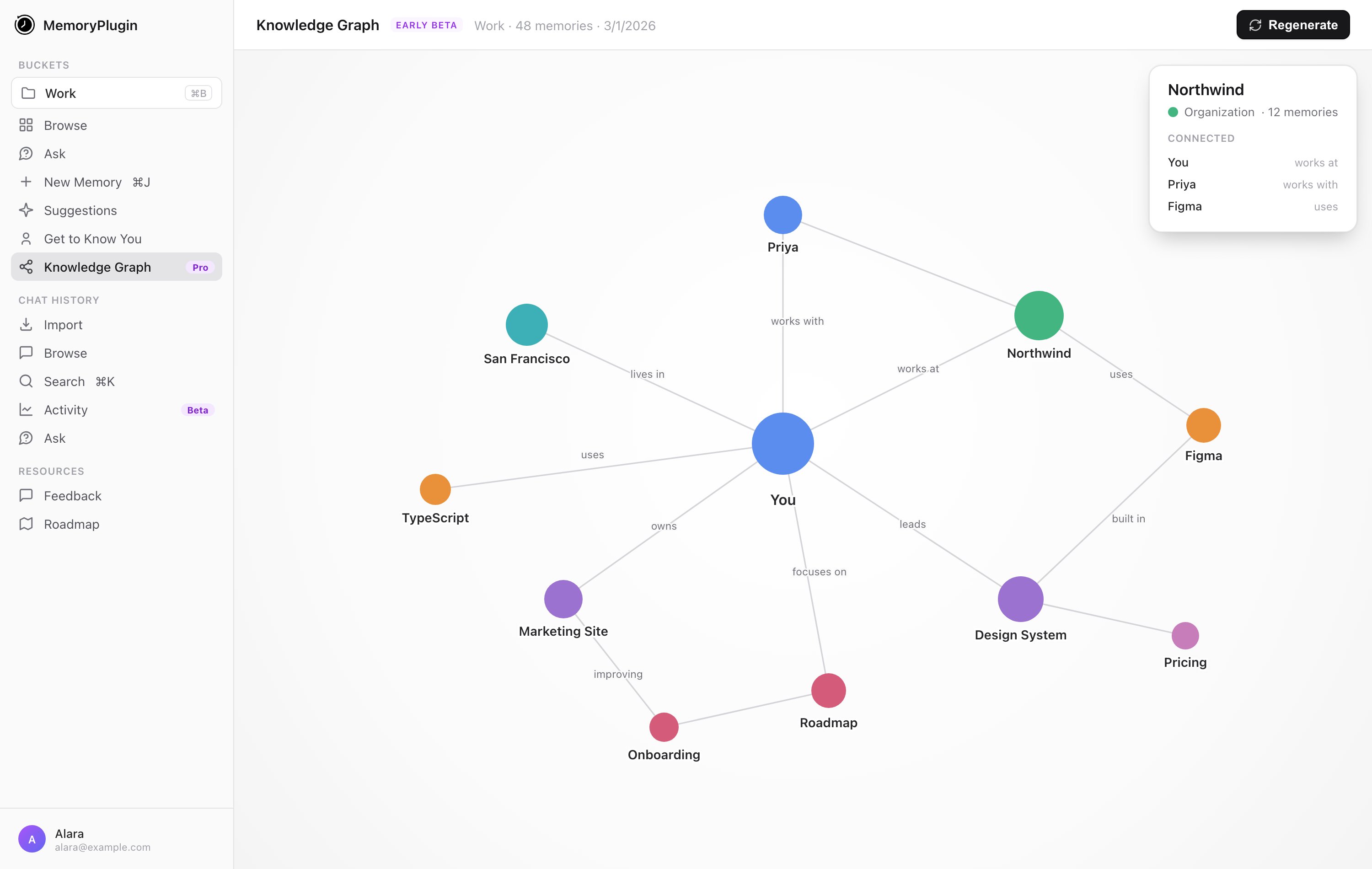 Knowledge Graph page showing a concept map with nodes like You, Northwind, and Design System connected by typed edges such as works at, leads, and uses