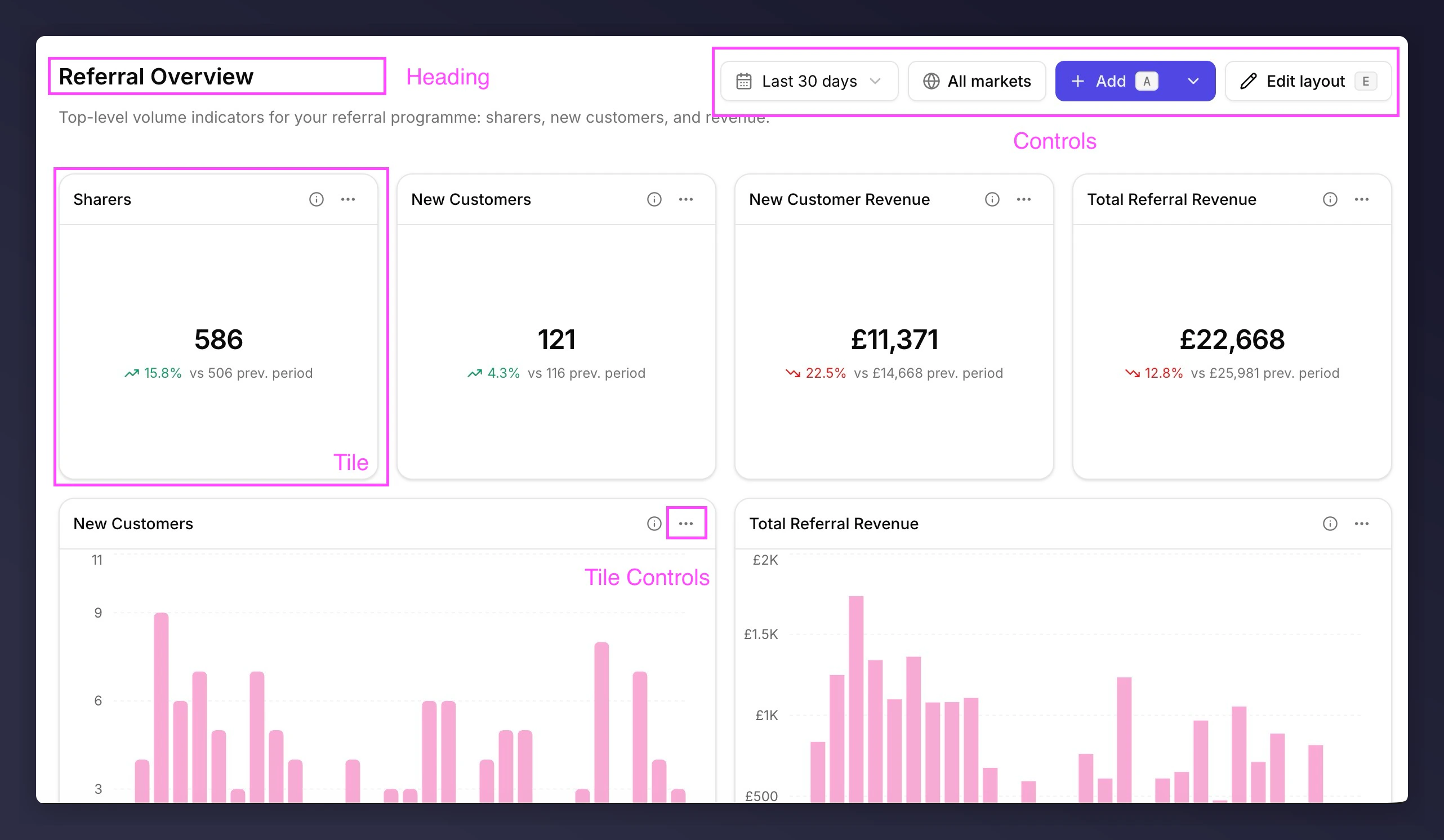 Reporting dashboard with heading, controls, tile, and tile controls labelled