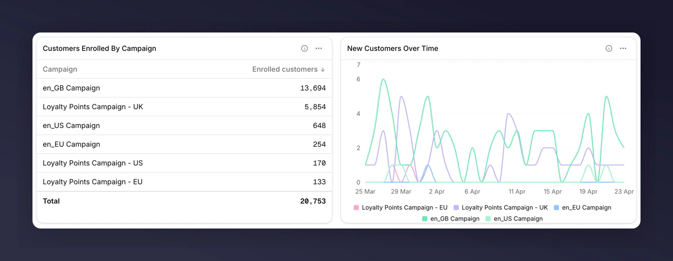 Campaign performance dashboard end state