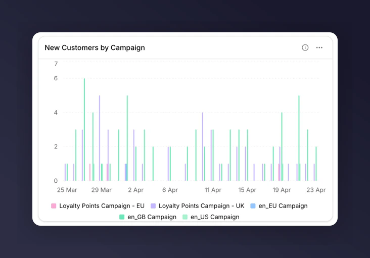 Bar chart broken down by Campaign