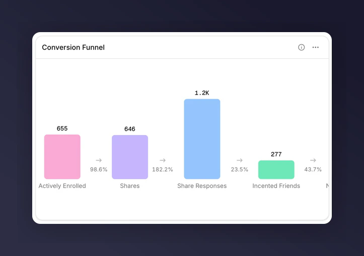 Funnel chart showing drop-off across steps