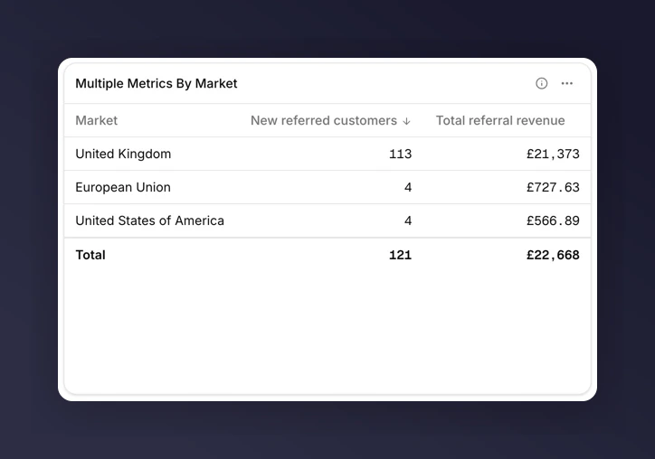 Table broken down by Market