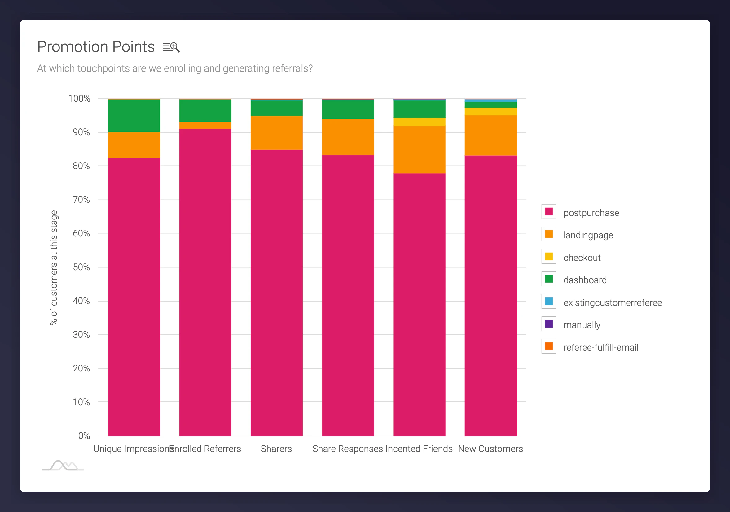 Promotion Points report in the Mention Me portal