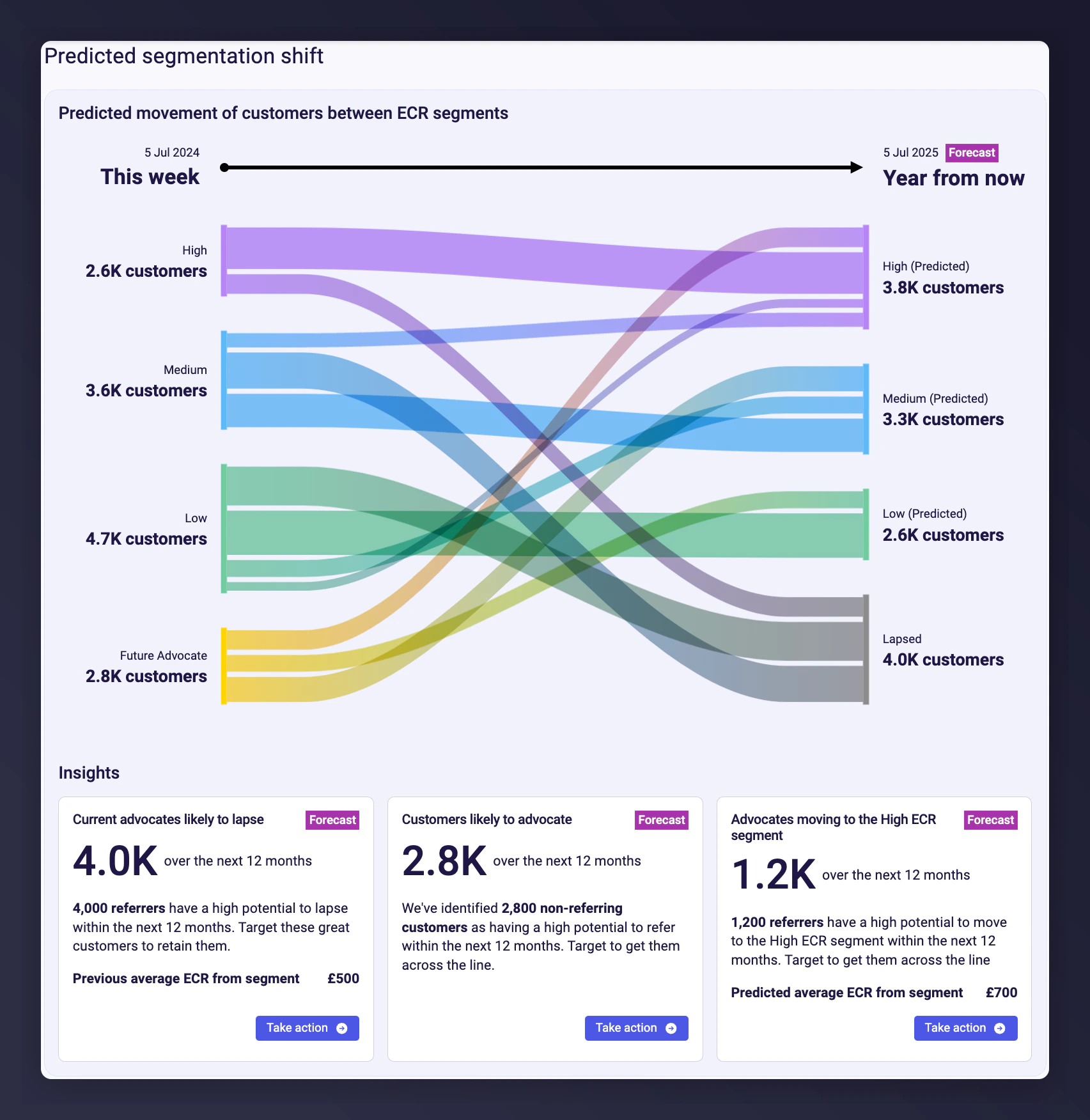 Predicted Advocacy Shift Sankey chart
